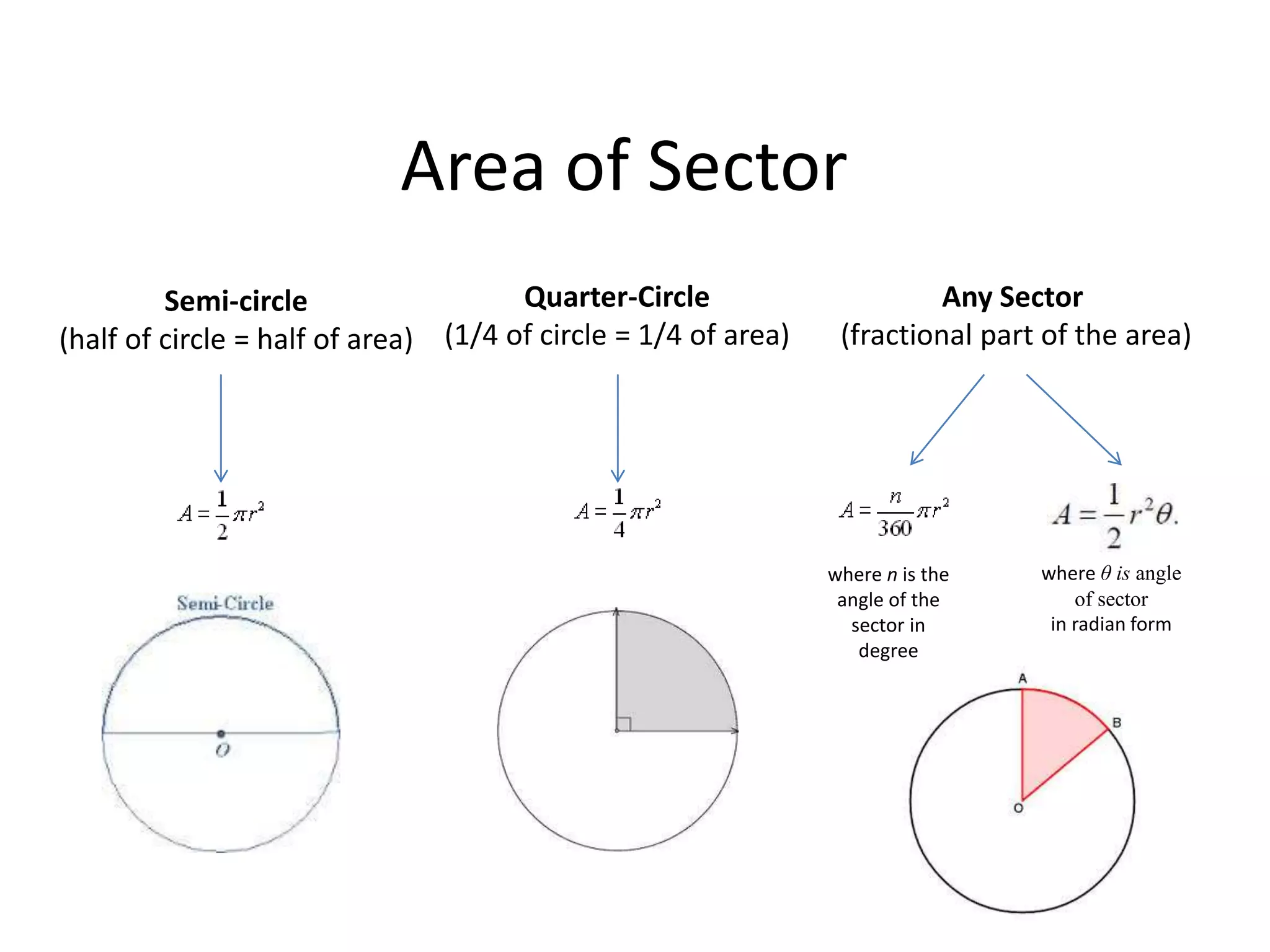 Semi-circle
(half of circle = half of area)
Quarter-Circle
(1/4 of circle = 1/4 of area)
Any Sector
(fractional part of the area)
where n is the
angle of the
sector in
degree
Area of Sector
where θ is angle
of sector
in radian form
 