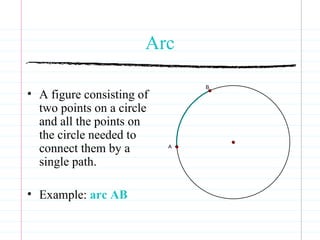 Arc A figure consisting of two points on a circle and all the points on the circle needed to connect them by a single path. Example:  arc AB 