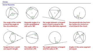 Circles
Circle theorems
The angle at the centre
is twice the angle at
the circumference.
The angle between a tangent
and a chord is equal to the
angle in the alternate segment.
Opposite angles in a
cyclic quadrilateral
add up to 180°.
Tangents from a point
are equal in length.
The angle between a tangent
and the radius is 90°.
The perpendicular line from
the centre of a circle to a
chord bisects the chord.
Angles in the same segment
are equal.
The angle within a
semicircle is 90°.
 