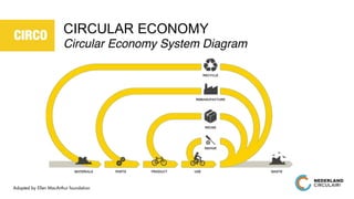 CIRCO Creating Business Through Circular Design | PDF