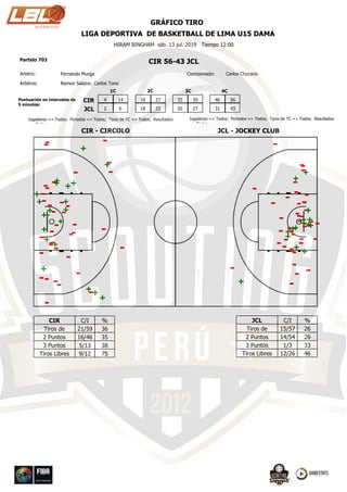 CIR 56-43 JCLPartido 703
HIRAM BINGHAM sáb. 13 jul. 2019 Tiempo 12:00
Ramon Salazar, Carlos TonoArbitros:
Arbitro: Fernando Murga Comisionado: Carlos Chocano
GRÁFICO TIRO
LIGA DEPORTIVA DE BASKETBALL DE LIMA U15 DAMA
4
2 6
14 18
18 22
27 35
26 27
39 46
31 43
56
1C 2C 3C 4C
CIR
JCL
Puntuación en intervalos de
5 minutos:
CIR - CIRCOLO
Jugadores => Todos; Periodos => Todos; Tipos de TC => Todos; Resultados
=> Todos
JCL - JOCKEY CLUB
Jugadores => Todos; Periodos => Todos; Tipos de TC => Todos; Resultados
=> Todos
CIR
Tiros de
Cancha2 Puntos
3 Puntos
C/I %
21/59 36
35
385/13
16/46
Tiros Libres 759/12
JCL
Tiros de
Cancha2 Puntos
3 Puntos
C/I %
15/57 26
26
331/3
14/54
Tiros Libres 4612/26
+
-
-
-
-
+
-
-
-
-
-
+
+
-
-
+
-
-
-
-
+
-
-
-
+
-
-
+
-
-
+
-
+
-
+
-
+
++
-
-
-
-
-
-
+
-
-
-
+
+
-
-
+
+
+
+
-
-
-
-
-
+
-
-
-
-
+--+
+
-
+
+
-
-
+
-
-
-
-
+
-
+
-
-
-
-
-
--
-
-
-
+
-
-
-
-
-
-
+
+
-
-
-
-
-
-
-
+
+
-
-
+
GAMEstatswww.scouting.pe
 
