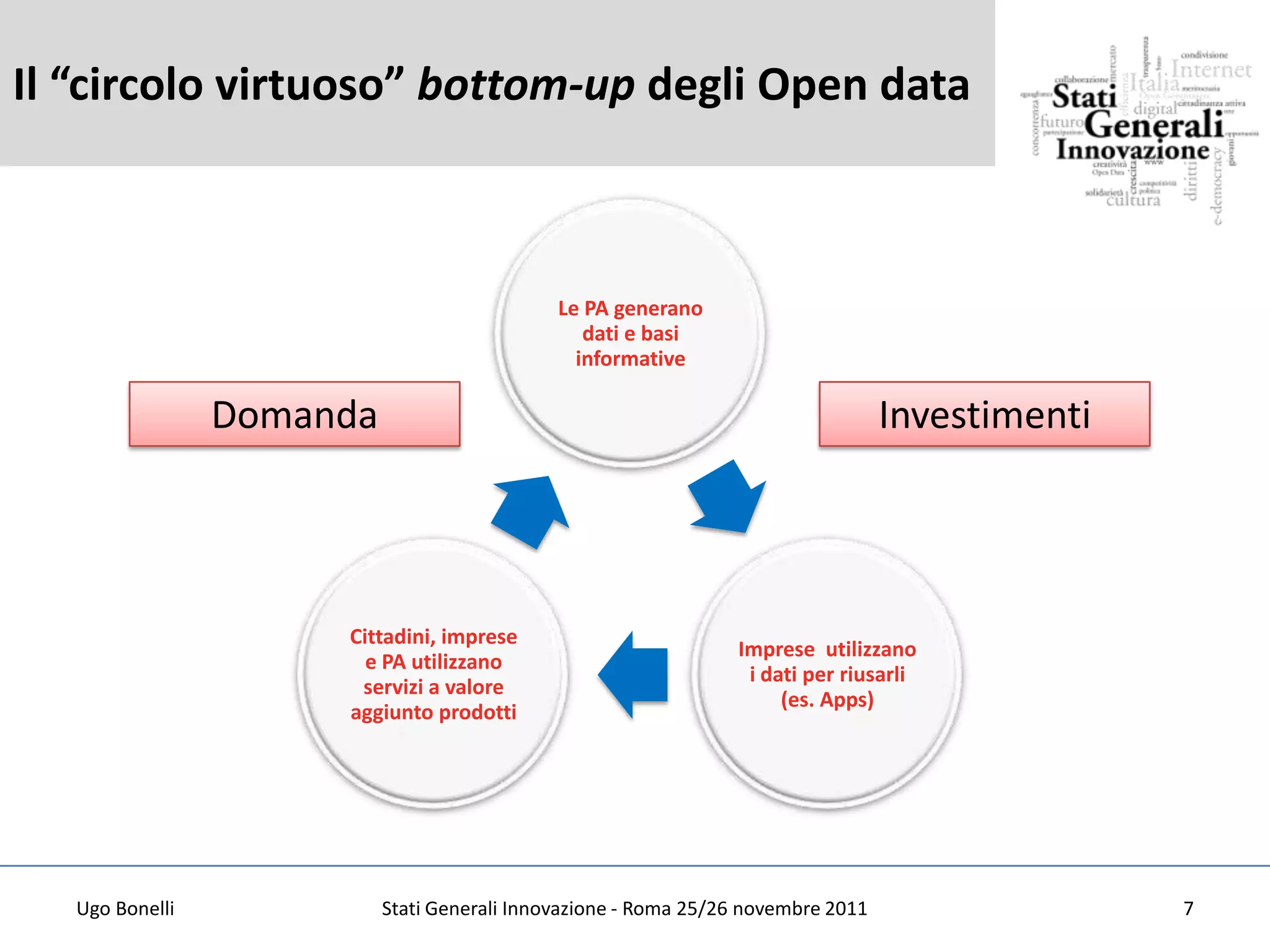 Il “circolo virtuoso” bottom-up degli Open data



                                              Le PA generano
                                                 dati e basi
                                                informative

                 Domanda                                                           Investimenti




                      Cittadini, imprese
                                                                 Imprese utilizzano
                        e PA utilizzano
                                                                  i dati per riusarli
                       servizi a valore
                                                                      (es. Apps)
                      aggiunto prodotti




   Ugo Bonelli             Stati Generali Innovazione - Roma 25/26 novembre 2011                  7
 