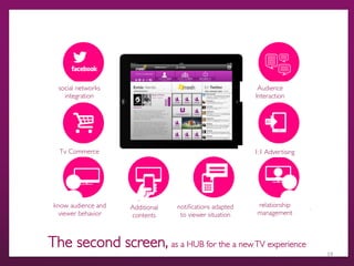 The second screen, as a HUB for the a newTV experience 	

Tv Commerce	

social networks
integration 	

Additional
contents	

know audience and
viewer behavior	

notiﬁcations adapted
to viewer situation 	

Audience
Interaction	

1:1 Advertising	

relationship
management	

19	
  
 