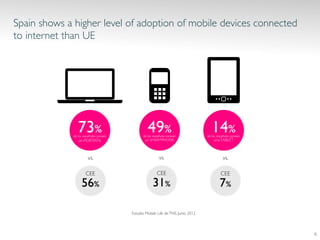 Spain shows a higher level of adoption of mobile devices connected
to internet than UE 	

Estudio Mobile Life deTNS, Junio 2012 	

6	
  
 