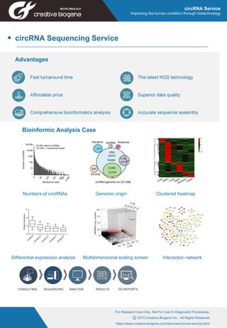 Bioinformatic analysis
For Research Use Only. Not For Use In Diagnostic Procedures.
C 2010 Creative Biogene Inc. All Rights Reserved
https://www.creative-biogene.com/services/circrna-service.html
circRNA Service
Improving the human condition through biotechnology
circRNA Sequencing Service
Advantages
Bioinformic Analysis Case
Numbers of circRNAs Genomic origin Clustered heatmap
Differential expression analysis Multidimensional scaling screen Interaction network
CONSULTING SEQUENCING ANALYSIS RESULTS DG REPORTS
 