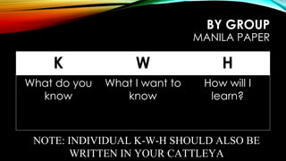 BY GROUP
MANILA PAPER
K W H
What do you
know
What I want to
know
How will I
learn?
NOTE: INDIVIDUAL K-W-H SHOULD ALSO BE
WRITTEN IN YOUR CATTLEYA
 