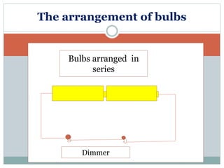 The arrangement of bulbs
Bulbs arranged in
series
Dimmer
 