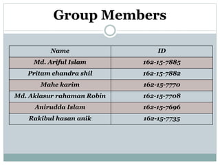 Group Members
Name ID
Md. Ariful Islam 162-15-7885
Pritam chandra shil 162-15-7882
Mahe karim 162-15-7770
Md. Aklasur rahaman Robin 162-15-7708
Anirudda Islam 162-15-7696
Rakibul hasan anik 162-15-7735
 