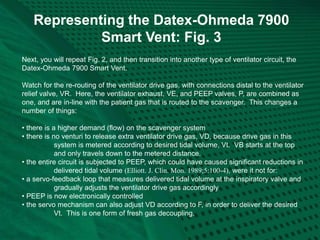 Representing the Datex-Ohmeda 7900
Smart Vent: Fig. 3
Next, you will repeat Fig. 2, and then transition into another type of ventilator circuit, the
Datex-Ohmeda 7900 Smart Vent.
Watch for the re-routing of the ventilator drive gas, with connections distal to the ventilator
relief valve, VR. Here, the ventilator exhaust, VE, and PEEP valves, P, are combined as
one, and are in-line with the patient gas that is routed to the scavenger. This changes a
number of things:
• there is a higher demand (flow) on the scavenger system
• there is no venturi to release extra ventilator drive gas, VD, because drive gas in this
system is metered according to desired tidal volume, Vt. VB starts at the top
and only travels down to the metered distance.
• the entire circuit is subjected to PEEP, which could have caused significant reductions in
delivered tidal volume (Elliott. J. Clin. Mon. 1989;5:100-4), were it not for:
• a servo-feedback loop that measures delivered tidal volume at the inspiratory valve and
gradually adjusts the ventilator drive gas accordingly
• PEEP is now electronically controlled
• the servo mechanism can also adjust VD according to F, in order to deliver the desired
Vt. This is one form of fresh gas decoupling.
 
