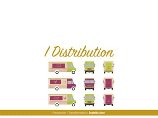 I Distribution
Production / Transformation / Distributiion
 