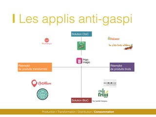 I Les applis anti-gaspi
Production / Transformation / Distribution / Consommation
Réemploi
de produits transformés
Réemplo...