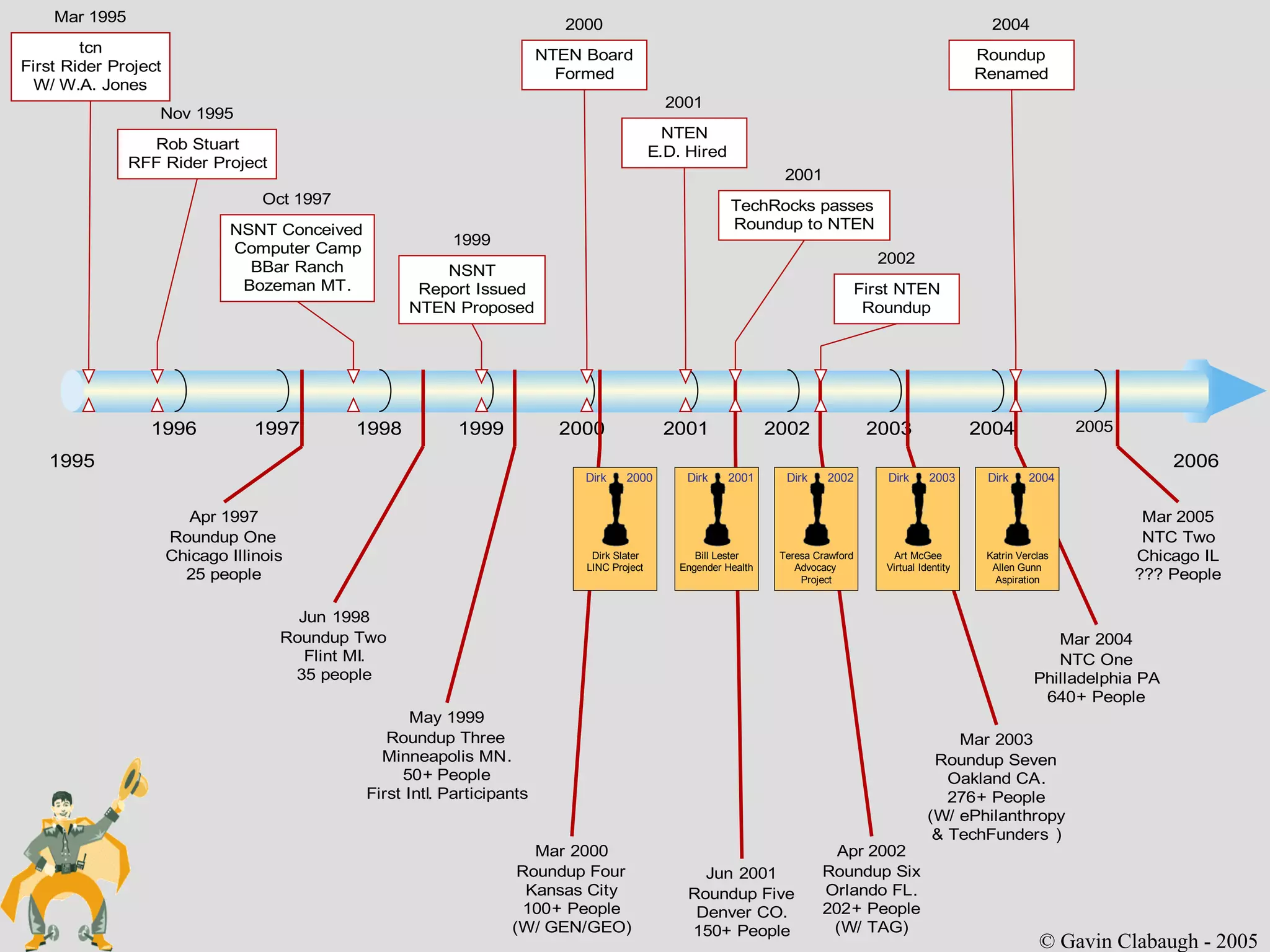 © Gavin Clabaugh - 2005 