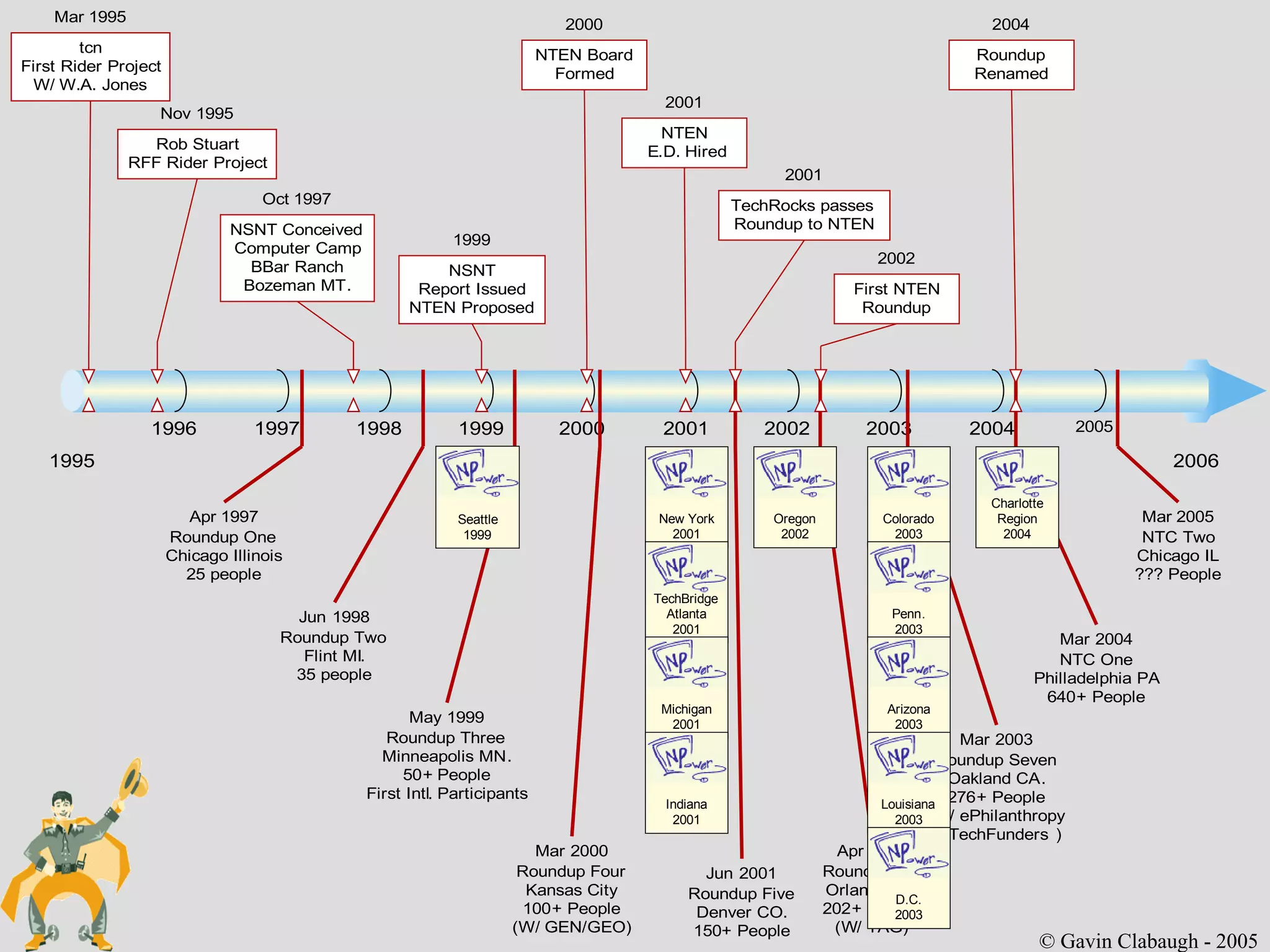 © Gavin Clabaugh - 2005 