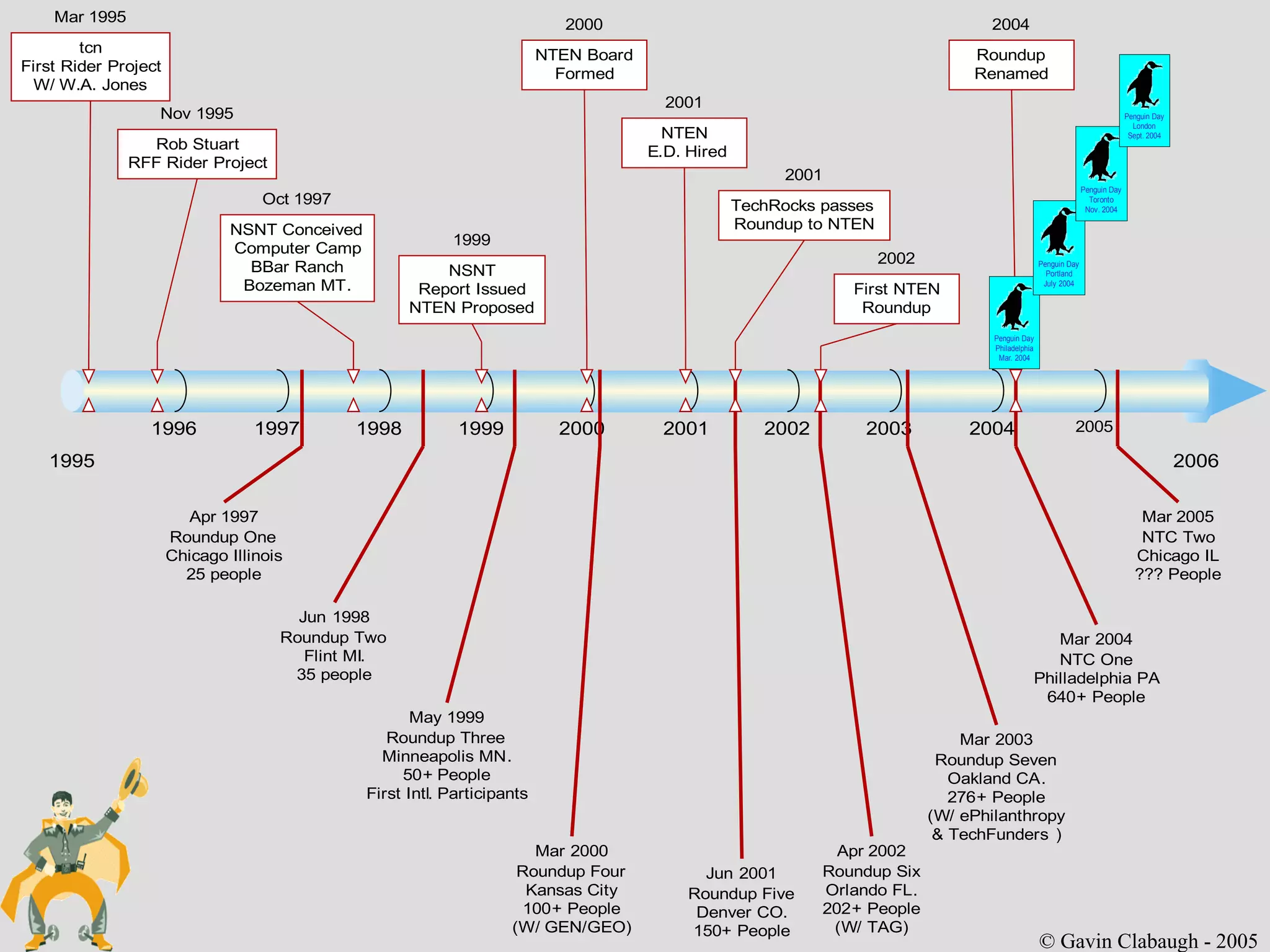 © Gavin Clabaugh - 2005 