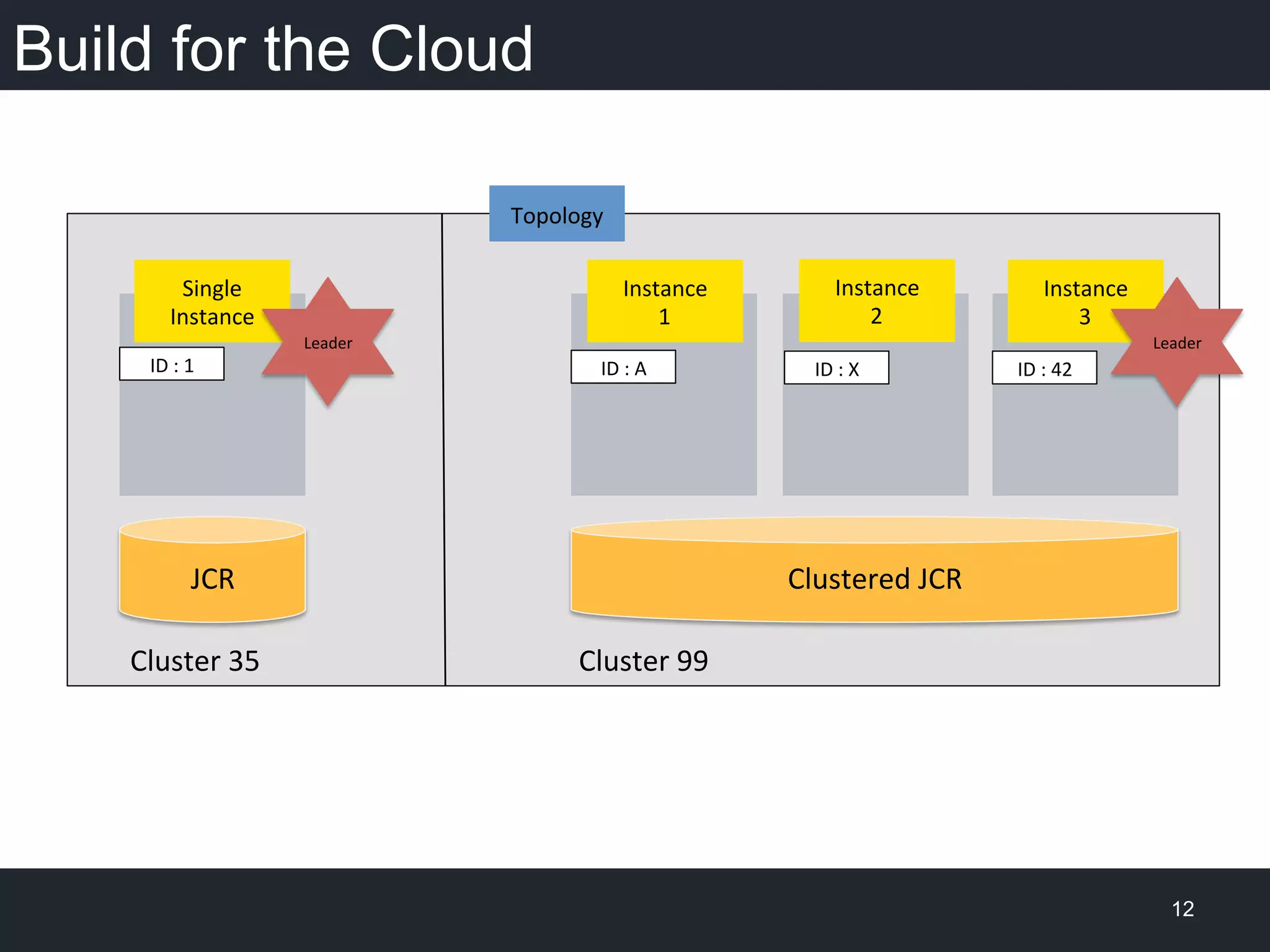  
	
  
	
  
	
  
	
  
	
  
	
  
	
  
	
  
	
  
	
  
Cluster	
  99	
  
	
  
	
  
	
  
	
  
	
  
	
  
	
  
	
  
	
  
	
  
	
  
	
  	
  	
  	
  	
  	
  	
  Cluster	
  35	
  
Build for the Cloud
12
Clustered	
  JCR	
  JCR	
  
ID	
  :	
  A	
   ID	
  :	
  X	
   ID	
  :	
  42	
  ID	
  :	
  1	
  
Single	
  
Instance	
  
Instance	
  
1	
  
Instance	
  
2	
  
Instance	
  
3	
  
Leader	
   Leader	
  
Topology	
  
 