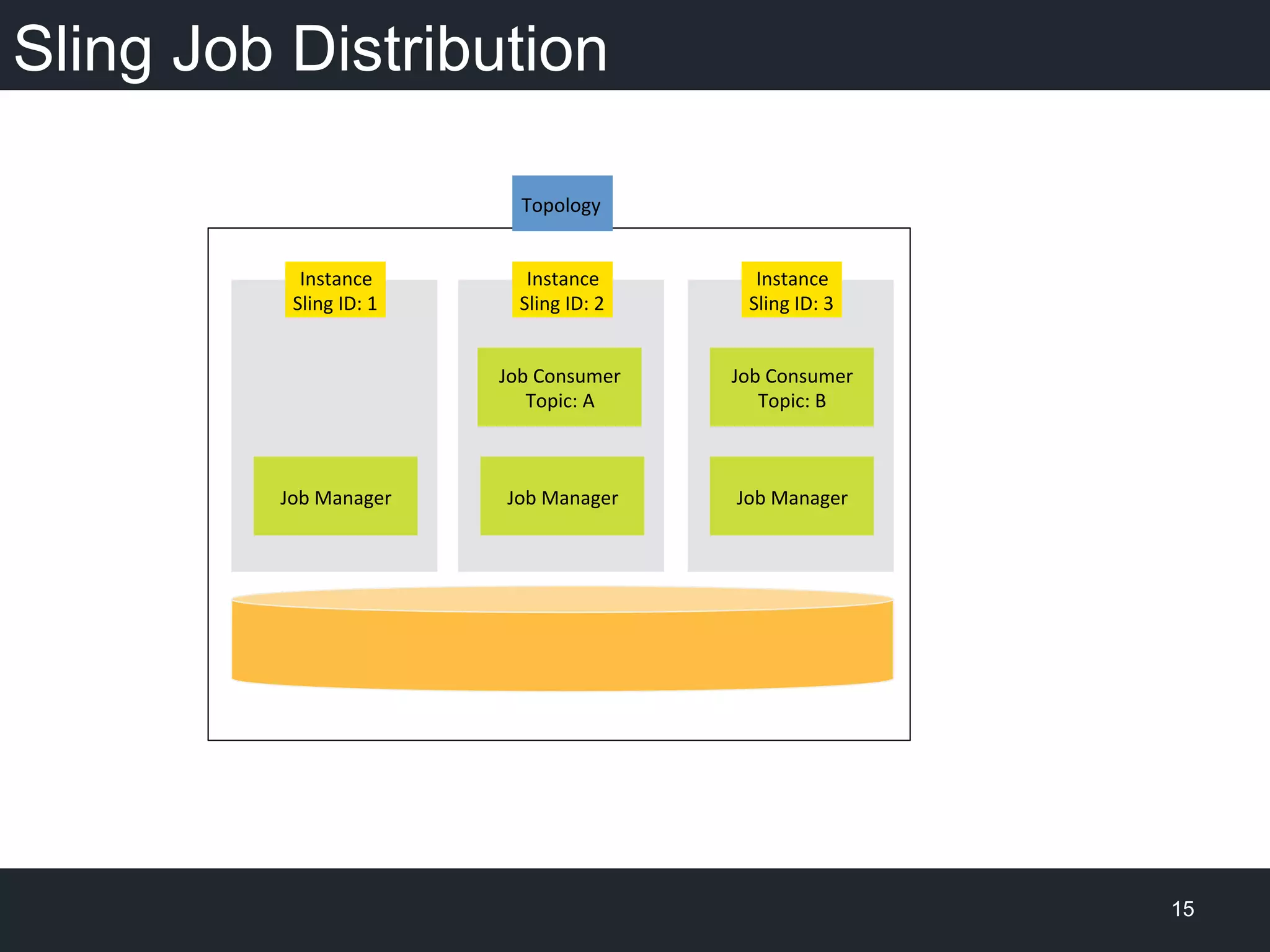 Sling Job Distribution
15
Topology	
  
Instance	
  
Sling	
  ID:	
  1	
  
Job	
  Manager	
  
Instance	
  
Sling	
  ID:	
  2	
  
Job	
  Manager	
  
Instance	
  
Sling	
  ID:	
  3	
  
Job	
  Manager	
  
Job	
  Consumer	
  
Topic:	
  A	
  
Job	
  Consumer	
  
Topic:	
  B	
  
 