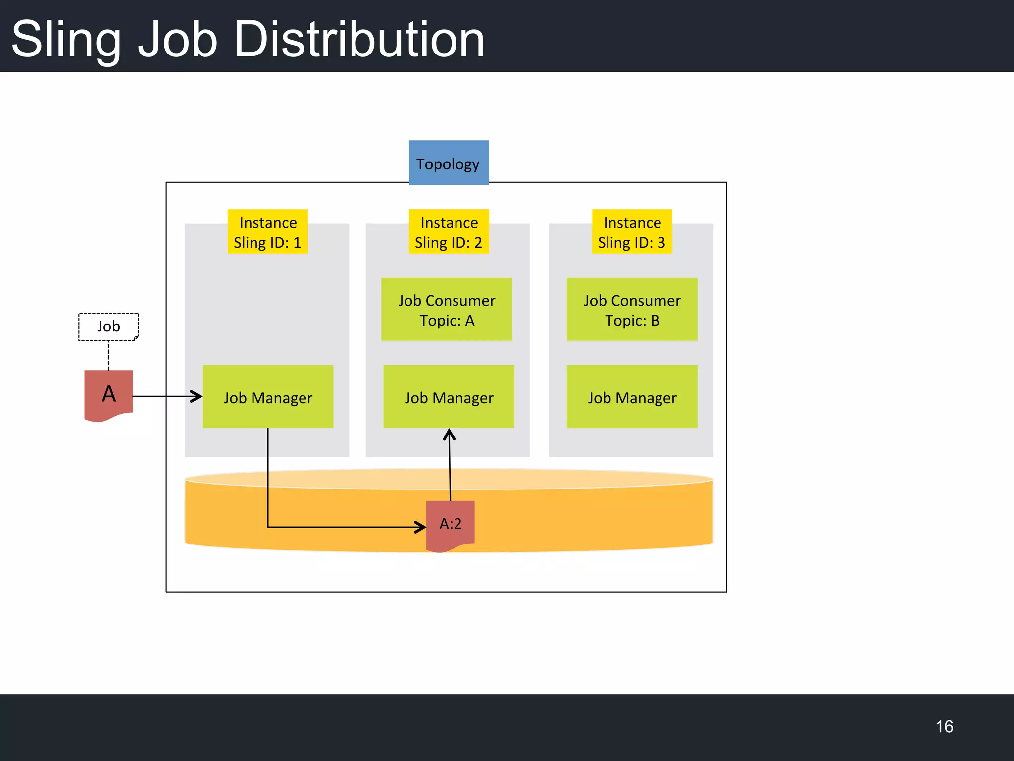 Sling Job Distribution
16
Instance	
  
Sling	
  ID:	
  1	
  
Job	
  Manager	
  
Instance	
  
Sling	
  ID:	
  2	
  
Job	
  Manager	
  
Instance	
  
Sling	
  ID:	
  3	
  
Job	
  Manager	
  A	
  
Job	
  Consumer	
  
Topic:	
  A	
  
Job	
  Consumer	
  
Topic:	
  B	
  
A:2	
  
Job	
  
Topology	
  
 