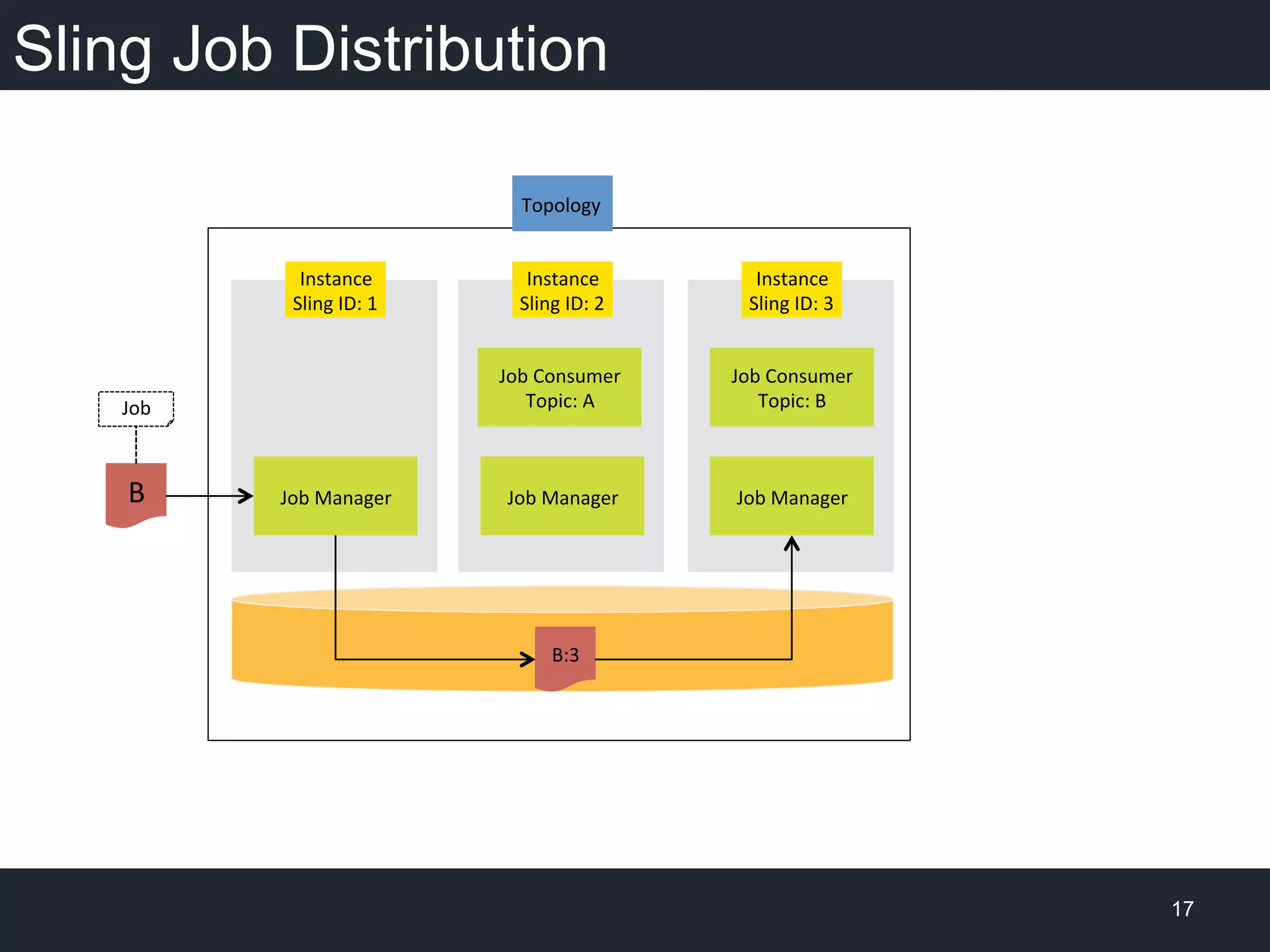 Sling Job Distribution
17
Instance	
  
Sling	
  ID:	
  1	
  
Job	
  Manager	
  
Instance	
  
Sling	
  ID:	
  2	
  
Job	
  Manager	
  
Instance	
  
Sling	
  ID:	
  3	
  
Job	
  Manager	
  B	
  
Job	
  Consumer	
  
Topic:	
  A	
  
Job	
  Consumer	
  
Topic:	
  B	
  
B:3	
  
Job	
  
Topology	
  
 