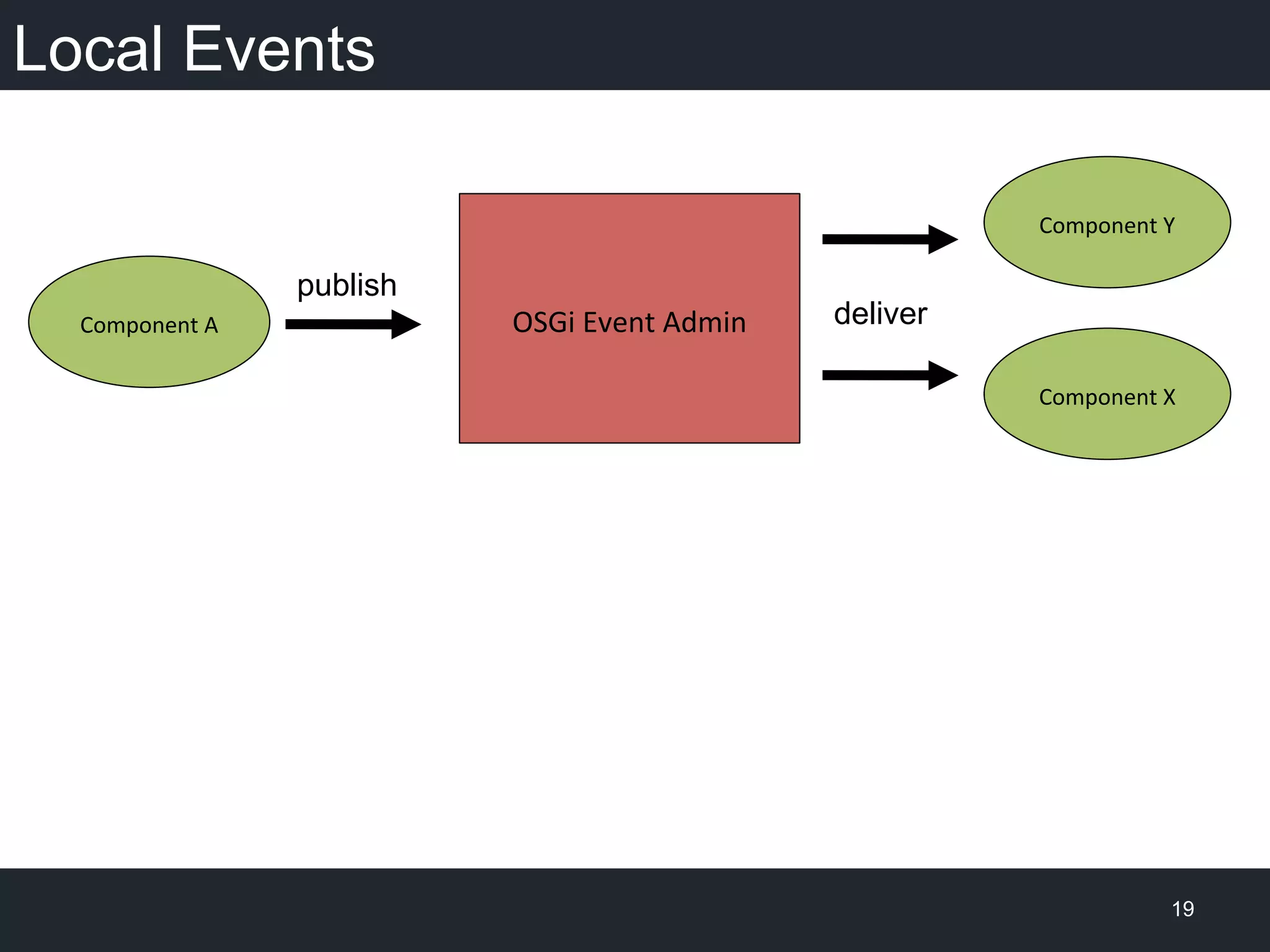 Local Events
19
OSGi	
  Event	
  Admin	
  Component	
  A	
  
publish
deliver
Component	
  X	
  
Component	
  Y	
  
 