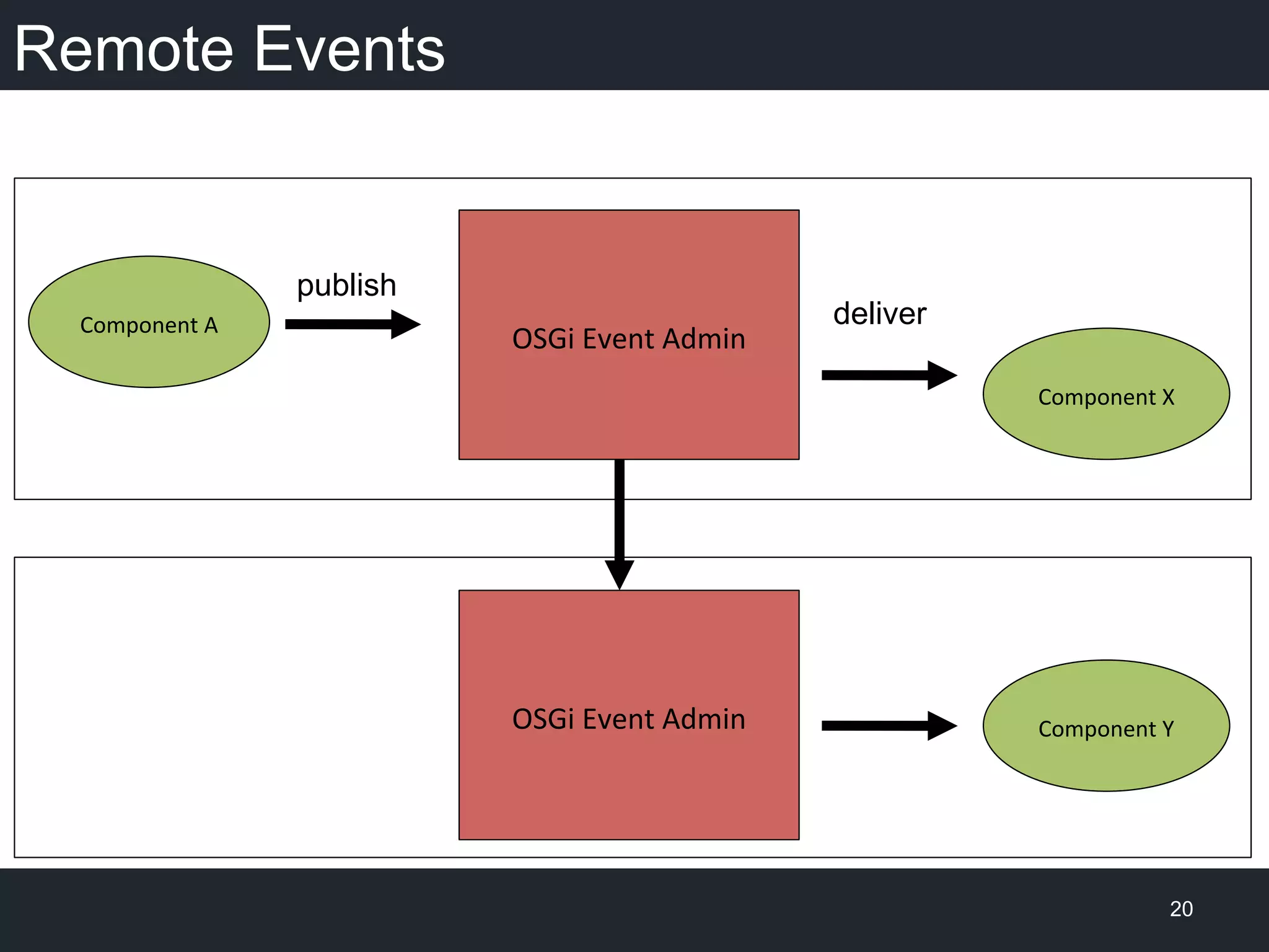 Remote Events
20
OSGi	
  Event	
  Admin	
  
Component	
  A	
  
publish
deliver
Component	
  X	
  
Component	
  Y	
  
OSGi	
  Event	
  Admin	
  
 