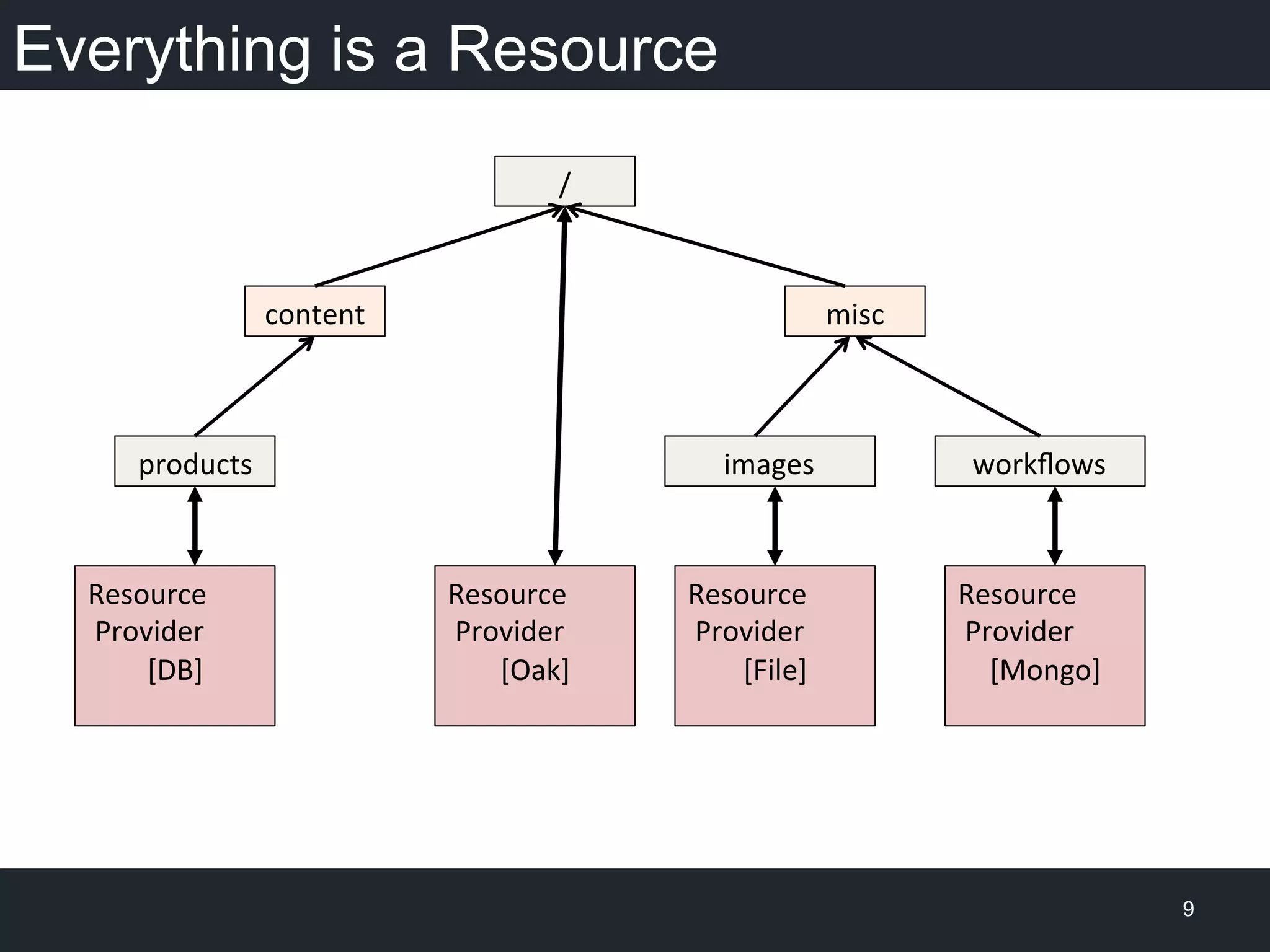Everything is a Resource
9
/	
  
content	
  
products	
  
misc	
  
workﬂows	
  images	
  
Resource	
  
	
  Provider	
  
[Oak]	
  
Resource	
  
	
  Provider	
  
[DB]	
  
Resource	
  
	
  Provider	
  
[File]	
  
Resource	
  
	
  Provider	
  
[Mongo]	
  
 