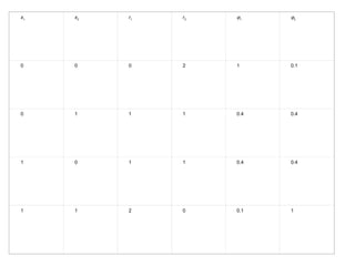 x1   x2   r1   r2   ϕ1    ϕ2




0    0    0    2    1     0.1




0    1    1    1    0.4   0.4




1    0    1    1    0.4   0.4




1    1    2    0    0.1   1
 