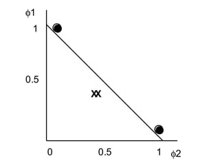 φ1
 1




0.5
          XX




      0    0.5   1 φ2
 