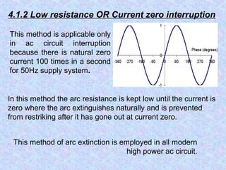 4.1.2 Low resistance OR Current zero interruption 
This method is applicable only 
in ac circuit interruption 
because there is natural zero 
current 100 times in a second 
for 50Hz supply system. 
In this method the arc resistance is kept low until the current is 
zero where the arc extinguishes naturally and is prevented 
from restriking after it has gone out at current zero. 
This method of arc extinction is employed in all modern 
high power ac circuit. 
 