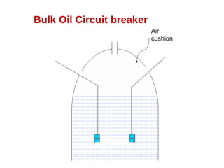 Air
cushion
Bulk Oil Circuit breaker
 