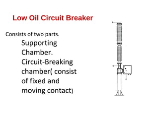 Low Oil Circuit Breaker
Consists of two parts.
Supporting
Chamber.
Circuit-Breaking
chamber( consist
of fixed and
moving contact)
 