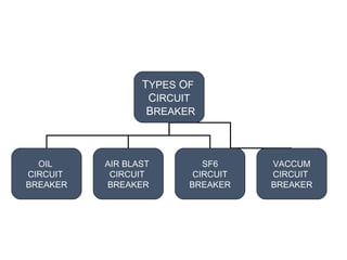 TYPES OF
CIRCUIT
BREAKER
OIL
CIRCUIT
BREAKER
AIR BLAST
CIRCUIT
BREAKER
SF6
CIRCUIT
BREAKER
VACCUM
CIRCUIT
BREAKER
 