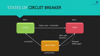 STATES OF CIRCUIT BREAKER
CLOSED OPEN
HALF-OPEN
allow deny
partial allow
successful
Failure rate > threshold
Request
failed again
After wait
duration
 