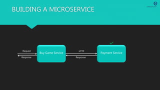 BUILDING A MICROSERVICE
Buy Game Service Payment Service
Request HTTP
Response Response
 