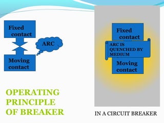Fixed
contact
Moving
contact
ARC
Fixed
contact
Moving
contact
ARC
ARC IS
QUENCHED BY
MEDIUM
IN A CIRCUIT BREAKER
OPERATING
PRINCIPLE
OF BREAKER
 