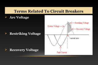 Terms Related To Circuit BreakersTerms Related To Circuit Breakers
 Arc Voltage
 Restriking Voltage
 Recovery Voltage
 