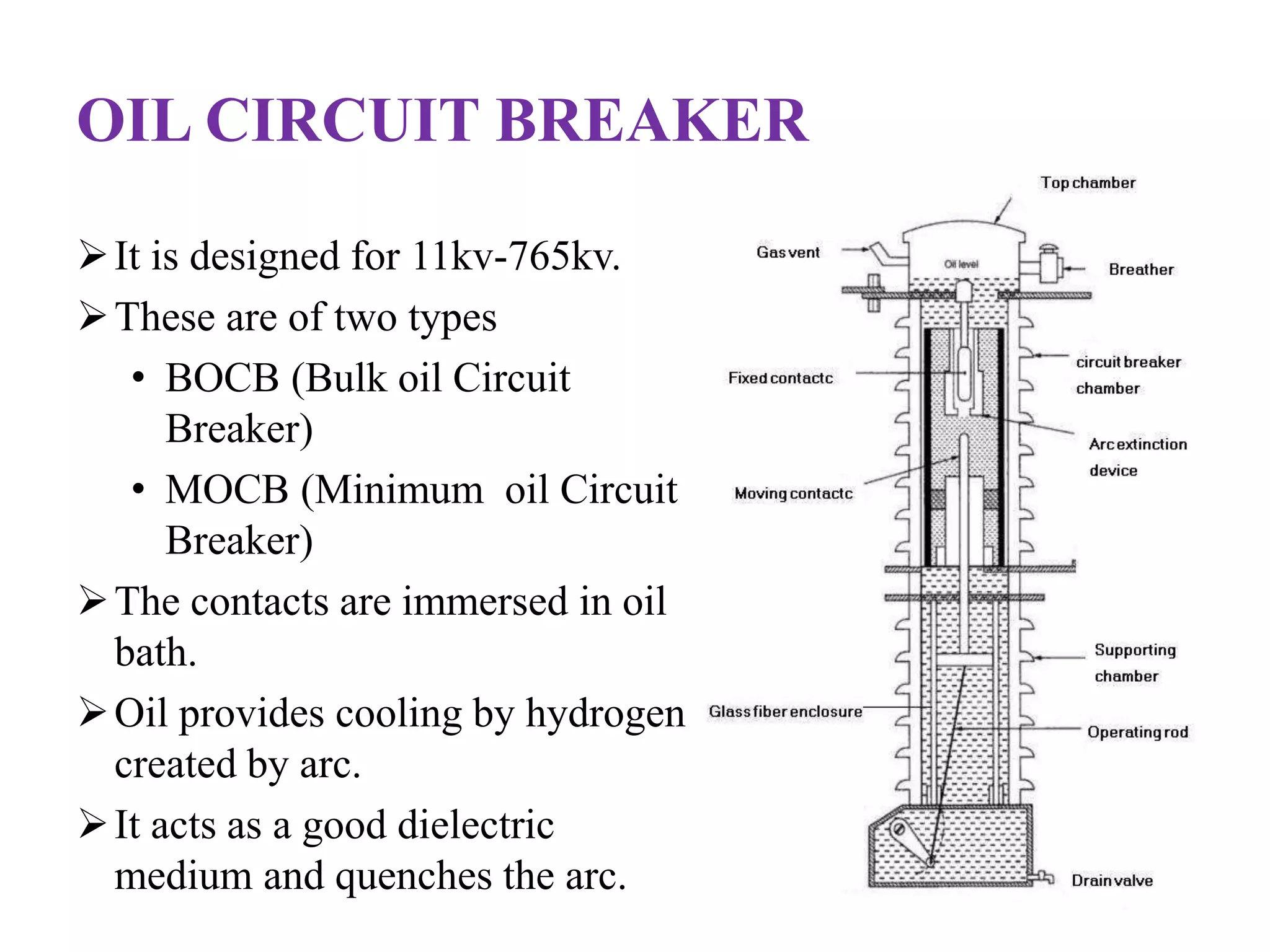 OIL CIRCUIT BREAKER 
 It is designed for 11kv-765kv. 
These are of two types 
• BOCB (Bulk oil Circuit 
Breaker) 
• MOCB (Minimum oil Circuit 
Breaker) 
The contacts are immersed in oil 
bath. 
 Oil provides cooling by hydrogen 
created by arc. 
 It acts as a good dielectric 
medium and quenches the arc. 
 