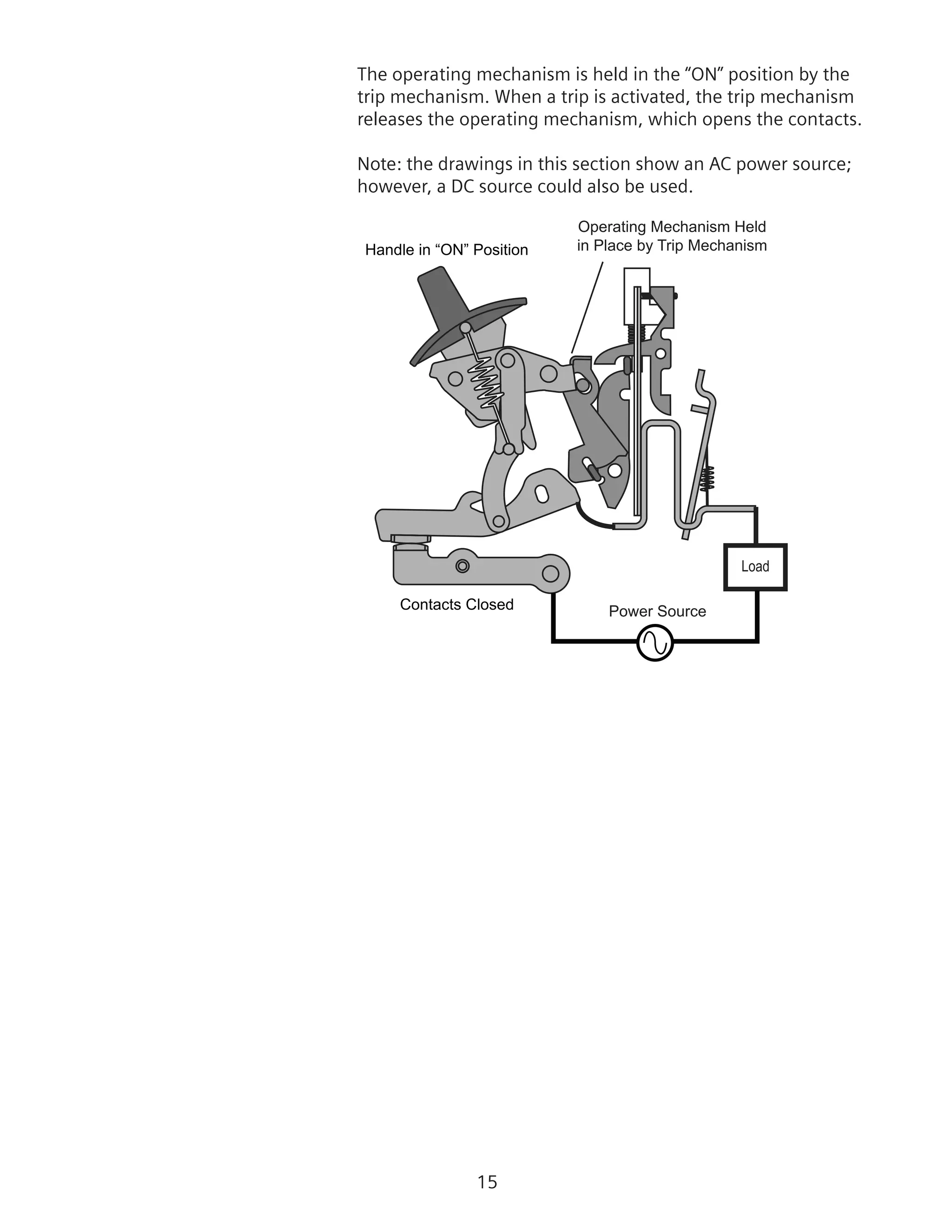 15
The operating mechanism is held in the “ON” position by the
trip mechanism. When a trip is activated, the trip mechanism
releases the operating mechanism, which opens the contacts.
Note: the drawings in this section show an AC power source;
however, a DC source could also be used.
Operating Mechanism Held
in Place by Trip Mechanism
Power Source
Load
Contacts Closed
Handle in “ON” Position
 