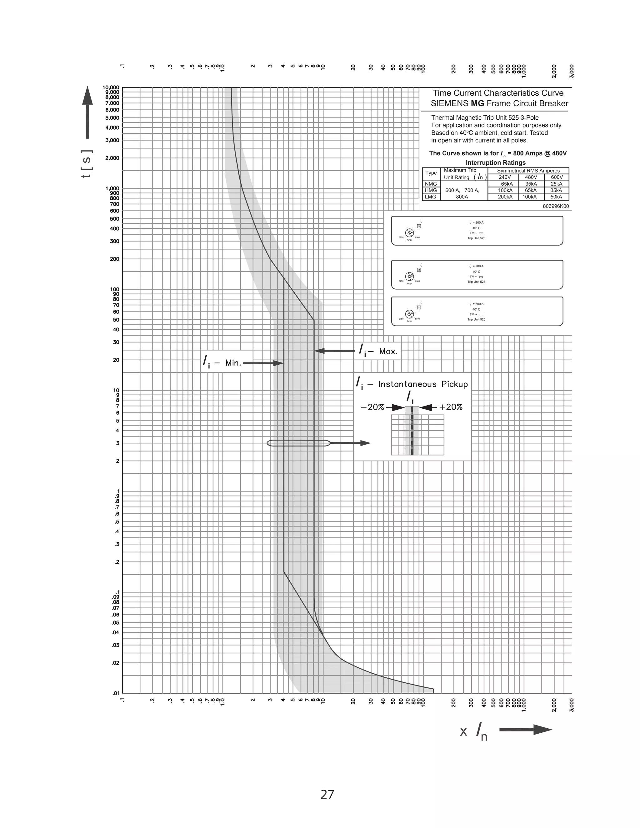 27
Time Current Characteristics Curve
SIEMENS MG Frame Circuit Breaker
Thermal Magnetic Trip Unit 525 3-Pole
For application and coordination purposes only.
Based on 40o
C ambient, cold start. Tested
in open air with current in all poles.
Interruption Ratings
The Curve shown is for I n
= 800 Amps @ 480V
6250
Ii
6500
Amps
3250
Ii
6500
Amps
2750
Ii
5500
Amps
Trip Unit 525
In = 800 A
40o
C
TM ~
Trip Unit 525
In = 700 A
40o
C
TM ~
Trip Unit 525
In = 600 A
40o
C
TM ~
 