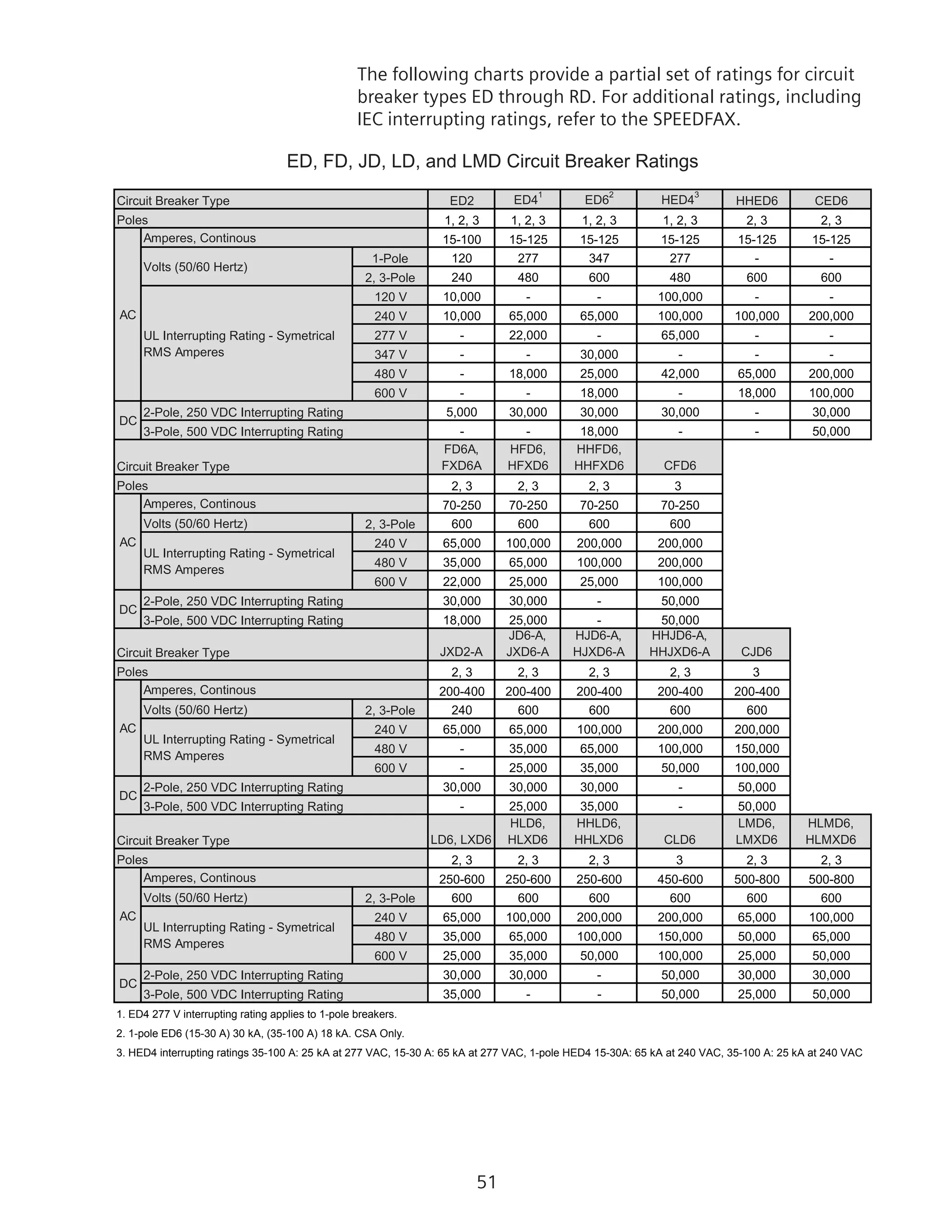 51
The following charts provide a partial set of ratings for circuit
breaker types ED through RD. For additional ratings, including
IEC interrupting ratings, refer to the SPEEDFAX.
ED, FD, JD, LD, and LMD Circuit Breaker Ratings
ED2 ED4
1
ED6
2
HED4
3
HHED6 CED6
1, 2, 3 1, 2, 3 1, 2, 3 1, 2, 3 2, 3 2, 3
15-100 15-125 15-125 15-125 15-125 15-125
1-Pole 120 277 347 277 - -
2, 3-Pole 240 480 600 480 600 600
120 V 10,000 - - 100,000 - -
240 V 10,000 65,000 65,000 100,000 100,000 200,000
277 V - 22,000 - 65,000 - -
347 V - - 30,000 - - -
480 V - 18,000 25,000 42,000 65,000 200,000
600 V - - 18,000 - 18,000 100,000
5,000 30,000 30,000 30,000 - 30,000
- - 18,000 - - 50,000
FD6A,
FXD6A
HFD6,
HFXD6
HHFD6,
HHFXD6 CFD6
2, 3 2, 3 2, 3 3
70-250 70-250 70-250 70-250
Volts (50/60 Hertz) 2, 3-Pole 600 600 600 600
240 V 65,000 100,000 200,000 200,000
480 V 35,000 65,000 100,000 200,000
600 V 22,000 25,000 25,000 100,000
30,000 30,000 - 50,000
18,000 25,000 - 50,000
JXD2-A
JD6-A,
JXD6-A
HJD6-A,
HJXD6-A
HHJD6-A,
HHJXD6-A CJD6
2, 3 2, 3 2, 3 2, 3 3
200-400 200-400 200-400 200-400 200-400
Volts (50/60 Hertz) 2, 3-Pole 240 600 600 600 600
240 V 65,000 65,000 100,000 200,000 200,000
480 V - 35,000 65,000 100,000 150,000
600 V - 25,000 35,000 50,000 100,000
30,000 30,000 30,000 - 50,000
- 25,000 35,000 - 50,000
LD6, LXD6
HLD6,
HLXD6
HHLD6,
HHLXD6 CLD6
LMD6,
LMXD6
HLMD6,
HLMXD6
2, 3 2, 3 2, 3 3 2, 3 2, 3
250-600 250-600 250-600 450-600 500-800 500-800
Volts (50/60 Hertz) 2, 3-Pole 600 600 600 600 600 600
240 V 65,000 100,000 200,000 200,000 65,000 100,000
480 V 35,000 65,000 100,000 150,000 50,000 65,000
600 V 25,000 35,000 50,000 100,000 25,000 50,000
30,000 30,000 - 50,000 30,000 30,000
35,000 - - 50,000 25,000 50,000
1. ED4 277 V interrupting rating applies to 1-pole breakers.
2. 1-pole ED6 (15-30 A) 30 kA, (35-100 A) 18 kA. CSA Only.
3. HED4 interrupting ratings 35-100 A: 25 kA at 277 VAC, 15-30 A: 65 kA at 277 VAC, 1-pole HED4 15-30A: 65 kA at 240 VAC, 35-100 A: 25 kA at 240 VAC
Poles
3-Pole, 500 VDC Interrupting Rating
DC
2-Pole, 250 VDC Interrupting Rating
3-Pole, 500 VDC Interrupting Rating
DC
2-Pole, 250 VDC Interrupting Rating
3-Pole, 500 VDC Interrupting Rating
Poles
UL Interrupting Rating - Symetrical
RMS Amperes
Poles
AC
Amperes, Continous
UL Interrupting Rating - Symetrical
RMS Amperes
AC
Amperes, Continous
Volts (50/60 Hertz)
AC
Amperes, Continous
UL Interrupting Rating - Symetrical
RMS Amperes
DC
2-Pole, 250 VDC Interrupting Rating
3-Pole, 500 VDC Interrupting Rating
Circuit Breaker Type
Circuit Breaker Type
Circuit Breaker Type
Circuit Breaker Type
Poles
AC
Amperes, Continous
UL Interrupting Rating - Symetrical
RMS Amperes
DC
2-Pole, 250 VDC Interrupting Rating
 