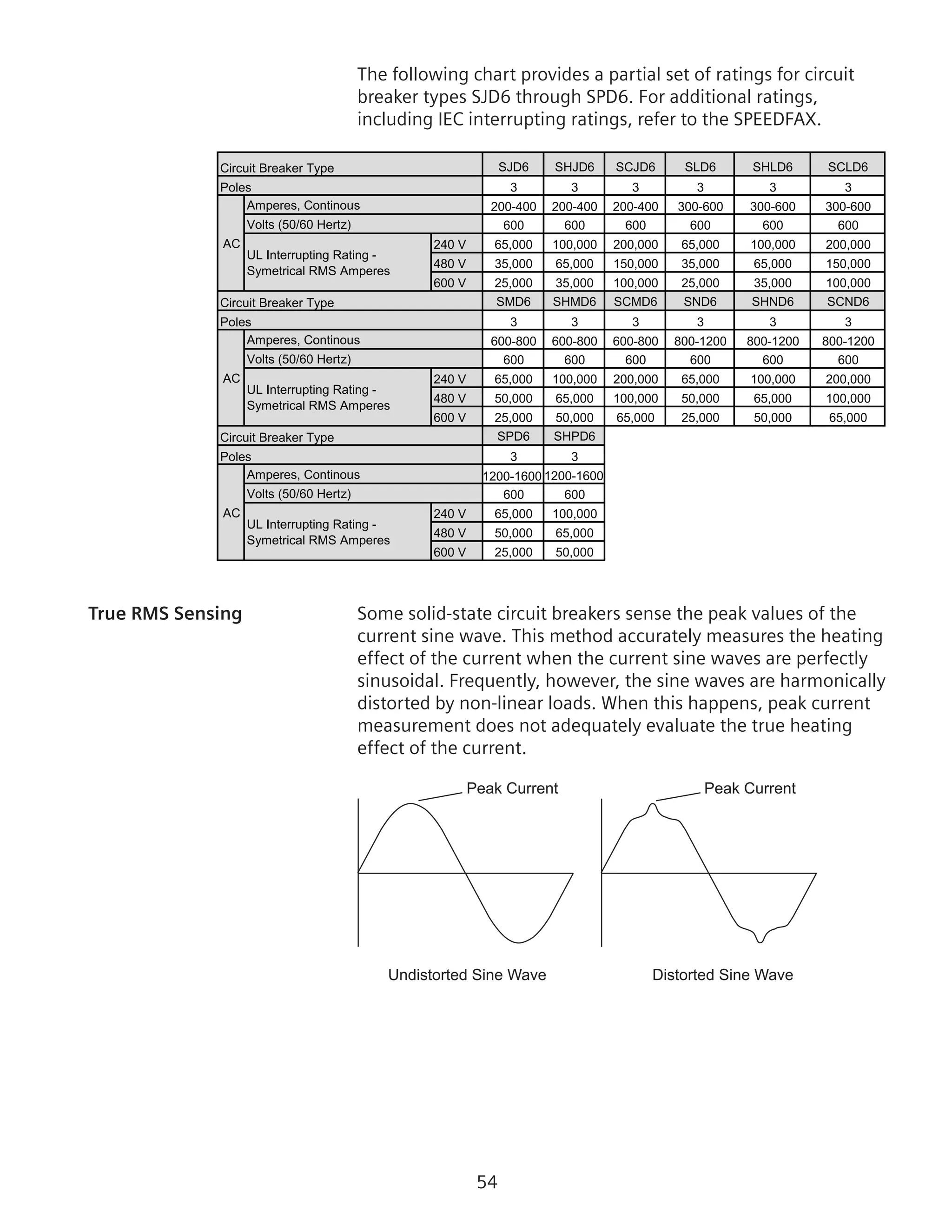 54
The following chart provides a partial set of ratings for circuit
breaker types SJD6 through SPD6. For additional ratings,
including IEC interrupting ratings, refer to the SPEEDFAX.
SJD6 SHJD6 SCJD6 SLD6 SHLD6 SCLD6
3 3 3 3 3 3
200-400 200-400 200-400 300-600 300-600 300-600
600 600 600 600 600 600
240 V 65,000 100,000 200,000 65,000 100,000 200,000
480 V 35,000 65,000 150,000 35,000 65,000 150,000
600 V 25,000 35,000 100,000 25,000 35,000 100,000
SMD6 SHMD6 SCMD6 SND6 SHND6 SCND6
3 3 3 3 3 3
600-800 600-800 600-800 800-1200 800-1200 800-1200
600 600 600 600 600 600
240 V 65,000 100,000 200,000 65,000 100,000 200,000
480 V 50,000 65,000 100,000 50,000 65,000 100,000
600 V 25,000 50,000 65,000 25,000 50,000 65,000
SPD6 SHPD6
3 3
1200-1600 1200-1600
600 600
240 V 65,000 100,000
480 V 50,000 65,000
600 V 25,000 50,000
Circuit Breaker Type
Poles
AC
Amperes, Continous
Volts (50/60 Hertz)
UL Interrupting Rating -
Symetrical RMS Amperes
Circuit Breaker Type
Poles
AC
Amperes, Continous
Volts (50/60 Hertz)
UL Interrupting Rating -
Symetrical RMS Amperes
Circuit Breaker Type
AC
Amperes, Continous
UL Interrupting Rating -
Symetrical RMS Amperes
Poles
Volts (50/60 Hertz)
True RMS Sensing	 Some solid-state circuit breakers sense the peak values of the
current sine wave. This method accurately measures the heating
effect of the current when the current sine waves are perfectly
sinusoidal. Frequently, however, the sine waves are harmonically
distorted by non-linear loads. When this happens, peak current
measurement does not adequately evaluate the true heating
effect of the current.
Peak Current Peak Current
Undistorted Sine Wave Distorted Sine Wave
 
