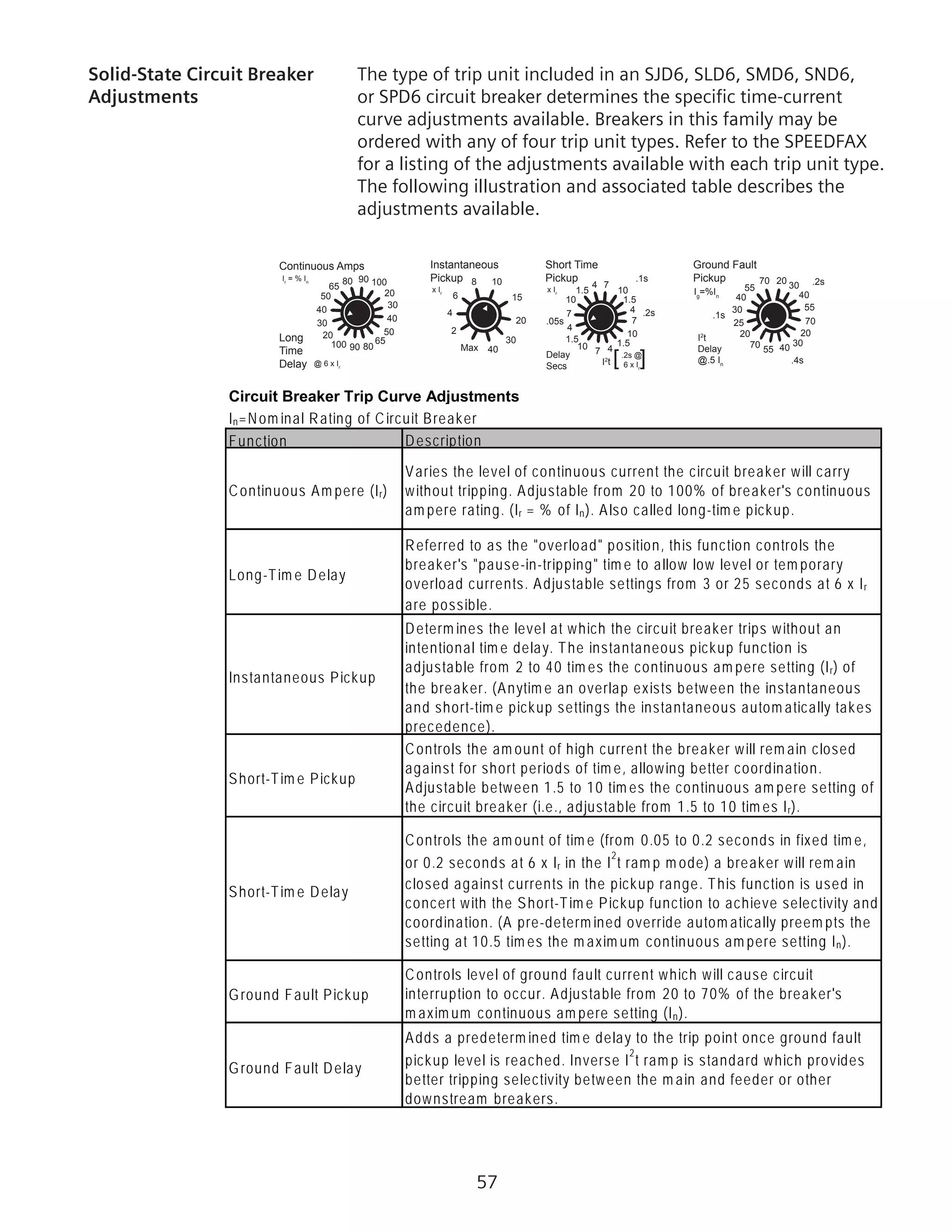 57
Solid-State Circuit Breaker	 The type of trip unit included in an SJD6, SLD6, SMD6, SND6,
Adjustments	 or SPD6 circuit breaker determines the specific time-current
curve adjustments available. Breakers in this family may be
ordered with any of four trip unit types. Refer to the SPEEDFAX
for a listing of the adjustments available with each trip unit type.
The following illustration and associated table describes the
adjustments available.
20
30
40
50
65
80 10090
20
30
40
50
65
8090100
Continuous Amps
Long
Time
Delay
Ir
= % In
@ 6 x Ir
Instantaneous
Pickup
x Ir
40
30
20
15
108
6
4
2
Max
Short Time
Pickup
x Ir 10
1.5
4
7
10
1.5
47
10
1.5
4
7
10
1.5
4 7
Delay
Secs
.05s
.1s
.2s
I2
t [ ].2s @
6 x Ir
Ground Fault
Pickup
Ig
=%In
I2
t
Delay
@.5 In
.1s
.2s
.4s
20
30
40
55
70
20
30
4055
70
20
25
30
40
55
70
Circuit Breaker Trip Curve Adjustments
In=Nom inal Rating of Circuit Breaker
Function Description
Continuous Am pere (Ir)
Varies the level of continuous current the circuit breaker will carry
without tripping. Adjustable from 20 to 100% of breaker's continuous
am pere rating. (Ir = % of In). Also called long-tim e pickup.
Long-Tim e Delay
Referred to as the overload position, this function controls the
breaker's pause-in-tripping tim e to allow low level or tem porary
overload currents. Adjustable settings from 3 or 25 seconds at 6 x Ir
are possible.
Instantaneous Pickup
Determ ines the level at which the circuit breaker trips without an
intentional tim e delay. The instantaneous pickup function is
adjustable from 2 to 40 tim es the continuous am pere setting (Ir) of
the breaker. (Anytim e an overlap exists between the instantaneous
and short-tim e pickup settings the instantaneous autom atically takes
precedence).
Short-Tim e Pickup
Controls the am ount of high current the breaker will rem ain closed
against for short periods of tim e, allowing better coordination.
Adjustable between 1.5 to 10 tim es the continuous am pere setting of
the circuit breaker (i.e., adjustable from 1.5 to 10 tim es Ir).
Short-Tim e Delay
Controls the am ount of tim e (from 0.05 to 0.2 seconds in fixed tim e,
or 0.2 seconds at 6 x Ir in the I
2
t ram p m ode) a breaker will rem ain
closed against currents in the pickup range. This function is used in
concert with the Short-Tim e Pickup function to achieve selectivity and
coordination. (A pre-determ ined override autom atically preem pts the
setting at 10.5 tim es the m axim um continuous am pere setting In).
Ground Fault Pickup
Controls level of ground fault current which will cause circuit
interruption to occur. Adjustable from 20 to 70% of the breaker's
m axim um continuous am pere setting (In).
Ground Fault Delay
Adds a predeterm ined tim e delay to the trip point once ground fault
pickup level is reached. Inverse I
2
t ram p is standard which provides
better tripping selectivity between the m ain and feeder or other
downstream breakers.
 