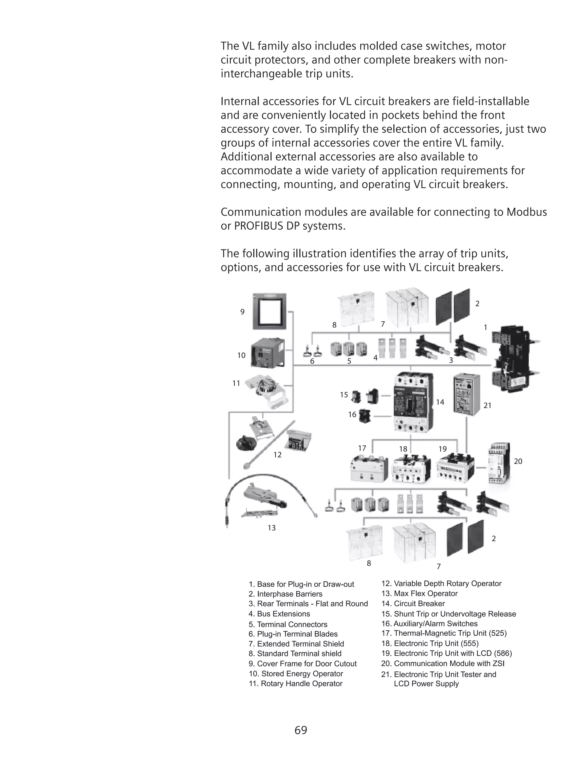 69
The VL family also includes molded case switches, motor
circuit protectors, and other complete breakers with non-
interchangeable trip units.
Internal accessories for VL circuit breakers are field-installable
and are conveniently located in pockets behind the front
accessory cover. To simplify the selection of accessories, just two
groups of internal accessories cover the entire VL family.
Additional external accessories are also available to
accommodate a wide variety of application requirements for
connecting, mounting, and operating VL circuit breakers.
Communication modules are available for connecting to Modbus
or PROFIBUS DP systems.
The following illustration identifies the array of trip units,
options, and accessories for use with VL circuit breakers.
1. Base for Plug-in or Draw-out
2. Interphase Barriers
3. Rear Terminals - Flat and Round
4. Bus Extensions
5. Terminal Connectors
6. Plug-in Terminal Blades
7. Extended Terminal Shield
8. Standard Terminal shield
9. Cover Frame for Door Cutout
10. Stored Energy Operator
11. Rotary Handle Operator
12. Variable Depth Rotary Operator
13. Max Flex Operator
14. Circuit Breaker
15. Shunt Trip or Undervoltage Release
16. Auxiliary/Alarm Switches
17. Thermal-Magnetic Trip Unit (525)
18. Electronic Trip Unit (555)
19. Electronic Trip Unit with LCD (586)
20. Communication Module with ZSI
21. Electronic Trip Unit Tester and
LCD Power Supply
1
2
3456
78
9
10
11
12
13
14
15
16
17 18 19
20
21
2
8 7
 