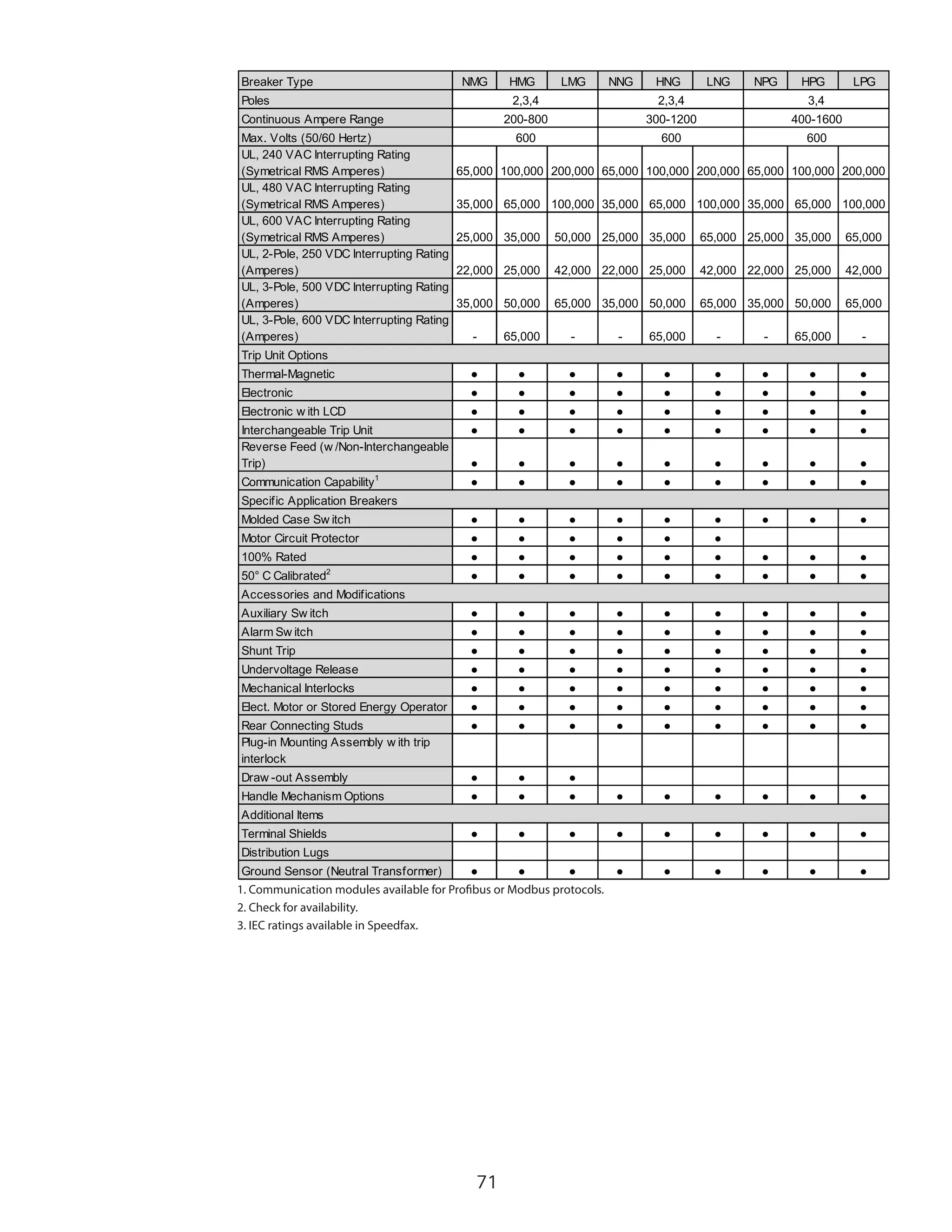 71
Breaker Type NMG HMG LMG NNG HNG LNG NPG HPG LPG
Poles
Continuous Ampere Range
Max. Volts (50/60 Hertz)
UL, 240 VAC Interrupting Rating
(Symetrical RMS Amperes) 65,000 100,000 200,000 65,000 100,000 200,000 65,000 100,000 200,000
UL, 480 VAC Interrupting Rating
(Symetrical RMS Amperes) 35,000 65,000 100,000 35,000 65,000 100,000 35,000 65,000 100,000
UL, 600 VAC Interrupting Rating
(Symetrical RMS Amperes) 25,000 35,000 50,000 25,000 35,000 65,000 25,000 35,000 65,000
UL, 2-Pole, 250 VDC Interrupting Rating
(Amperes) 22,000 25,000 42,000 22,000 25,000 42,000 22,000 25,000 42,000
UL, 3-Pole, 500 VDC Interrupting Rating
(Amperes) 35,000 50,000 65,000 35,000 50,000 65,000 35,000 50,000 65,000
UL, 3-Pole, 600 VDC Interrupting Rating
(Amperes) - 65,000 - - 65,000 - - 65,000 -
Thermal-Magnetic
Electronic
Electronic w ith LCD
Interchangeable Trip Unit
Reverse Feed (w /Non-Interchangeable
Trip)
Communication Capability1
Molded Case Sw itch
Motor Circuit Protector
100% Rated
50° C Calibrated2
Auxiliary Sw itch
Alarm Sw itch
Shunt Trip
Undervoltage Release
Mechanical Interlocks
Elect. Motor or Stored Energy Operator
Rear Connecting Studs
Plug-in Mounting Assembly w ith trip
interlock
Draw -out Assembly
Handle Mechanism Options
Terminal Shields
Distribution Lugs
Ground Sensor (Neutral Transformer)
2,3,4
200-800
600
2,3,4
300-1200
600
3,4
400-1600
600
Accessories and Modifications
Additional Items
Trip Unit Options
Specific Application Breakers
1. Communication modules available for Profibus or Modbus protocols.
2. Check for availability.
3. IEC ratings available in Speedfax.
 