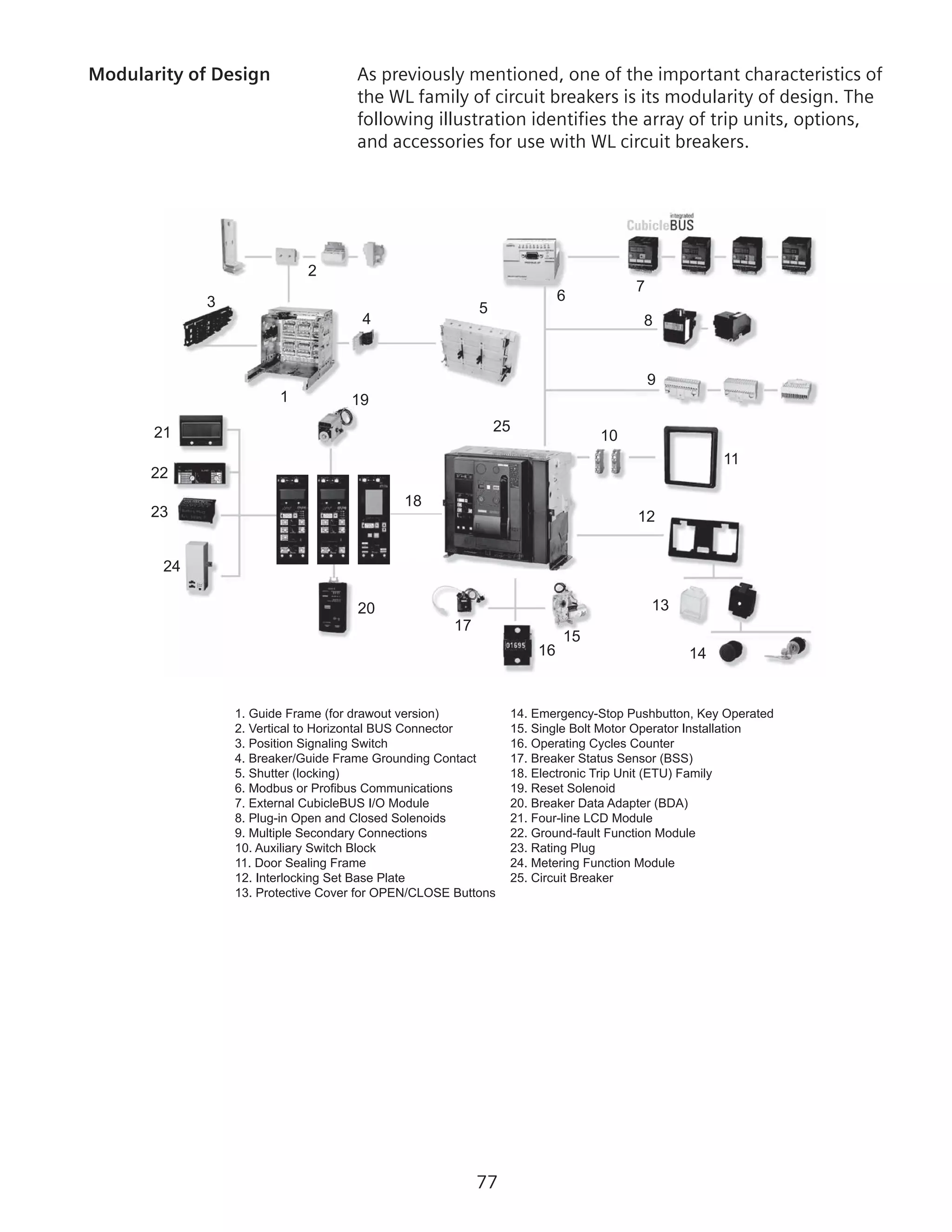 77
Modularity of Design	 As previously mentioned, one of the important characteristics of
the WL family of circuit breakers is its modularity of design. The
following illustration identifies the array of trip units, options,
and accessories for use with WL circuit breakers.
2
1
3
4
5
6
7
8
9
10
11
12
13
14
15
17
16
19
20
21
22
23
24
25
1. Guide Frame (for drawout version)
2. Vertical to Horizontal BUS Connector
3. Position Signaling Switch
4. Breaker/Guide Frame Grounding Contact
5. Shutter (locking)
6. Modbus or Profibus Communications
7. External CubicleBUS I/O Module
8. Plug-in Open and Closed Solenoids
9. Multiple Secondary Connections
10. Auxiliary Switch Block
11. Door Sealing Frame
12. Interlocking Set Base Plate
13. Protective Cover for OPEN/CLOSE Buttons
14. Emergency-Stop Pushbutton, Key Operated
15. Single Bolt Motor Operator Installation
16. Operating Cycles Counter
17. Breaker Status Sensor (BSS)
18. Electronic Trip Unit (ETU) Family
19. Reset Solenoid
20. Breaker Data Adapter (BDA)
21. Four-line LCD Module
22. Ground-fault Function Module
23. Rating Plug
24. Metering Function Module
25. Circuit Breaker
18
 