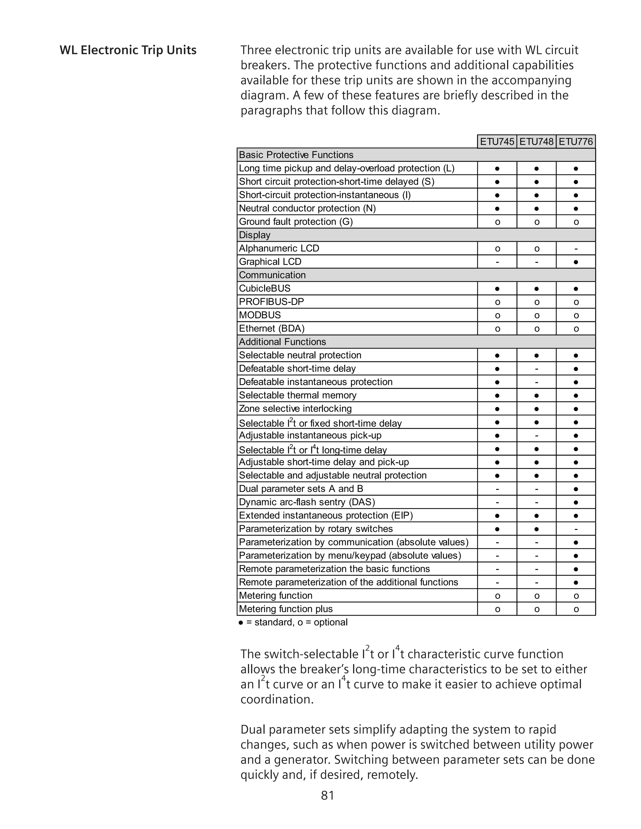 81
WL Electronic Trip Units	 Three electronic trip units are available for use with WL circuit
breakers. The protective functions and additional capabilities
available for these trip units are shown in the accompanying
diagram. A few of these features are briefly described in the
paragraphs that follow this diagram.
Long time pickup and delay-overload protection (L) ● ● ●
Short circuit protection-short-time delayed (S) ● ● ●
Short-circuit protection-instantaneous (I) ● ● ●
Neutral conductor protection (N) ● ● ●
Ground fault protection (G) o o o
Alphanumeric LCD o o -
Graphical LCD - - ●
CubicleBUS ● ● ●
PROFIBUS-DP o o o
MODBUS o o o
Ethernet (BDA) o o o
Selectable neutral protection ● ● ●
Defeatable short-time delay ● - ●
Defeatable instantaneous protection ● - ●
Selectable thermal memory ● ● ●
Zone selective interlocking ● ● ●
Selectable I2
t or fixed short-time delay ● ● ●
Adjustable instantaneous pick-up ● - ●
Selectable I2
t or I4
t long-time delay ● ● ●
Adjustable short-time delay and pick-up ● ● ●
Selectable and adjustable neutral protection ● ● ●
Dual parameter sets A and B - - ●
Dynamic arc-flash sentry (DAS) - - ●
Extended instantaneous protection (EIP) ● ● ●
Parameterization by rotary switches ● ● -
Parameterization by communication (absolute values) - - ●
Parameterization by menu/keypad (absolute values) - - ●
Remote parameterization the basic functions - - ●
Remote parameterization of the additional functions - - ●
Metering function o o o
Metering function plus o o o
Additional Functions
Communication
Basic Protective Functions
Display
● = standard, o = optional
ETU745 ETU748 ETU776
The switch-selectable I
2
t or I
4
t characteristic curve function
allows the breaker’s long-time characteristics to be set to either
an I
2
t curve or an I
4
t curve to make it easier to achieve optimal
coordination.
Dual parameter sets simplify adapting the system to rapid
changes, such as when power is switched between utility power
and a generator. Switching between parameter sets can be done
quickly and, if desired, remotely.
 
