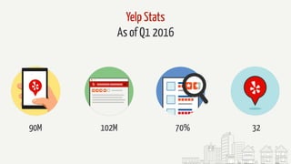 Yelp Stats
As of Q1 2016
90M 3270%102M
 