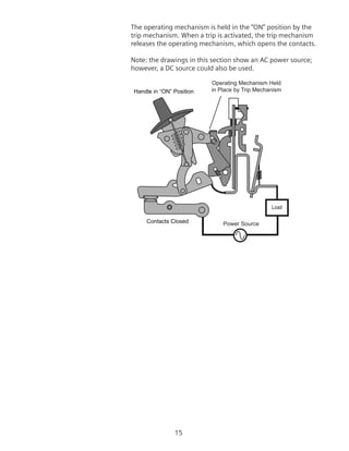 15
The operating mechanism is held in the “ON” position by the
trip mechanism. When a trip is activated, the trip mechanism
releases the operating mechanism, which opens the contacts.
Note: the drawings in this section show an AC power source;
however, a DC source could also be used.
Operating Mechanism Held
in Place by Trip Mechanism
Power Source
Load
Contacts Closed
Handle in “ON” Position
 