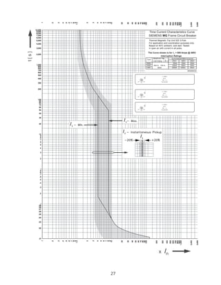 27
Time Current Characteristics Curve
SIEMENS MG Frame Circuit Breaker
Thermal Magnetic Trip Unit 525 3-Pole
For application and coordination purposes only.
Based on 40o
C ambient, cold start. Tested
in open air with current in all poles.
Interruption Ratings
The Curve shown is for I n
= 800 Amps @ 480V
6250
Ii
6500
Amps
3250
Ii
6500
Amps
2750
Ii
5500
Amps
Trip Unit 525
In = 800 A
40o
C
TM ~
Trip Unit 525
In = 700 A
40o
C
TM ~
Trip Unit 525
In = 600 A
40o
C
TM ~
 