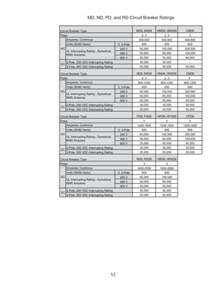 52
MD, ND, PD, and RD Circuit Breaker Ratings
MD6, MXD6 HMD6, HMXD6 CMD6
2, 3 2, 3 3
500-800 500-800 400-800
Volts (50/60 Hertz) 2, 3-Pole 600 600 600
240 V 65,000 100,000 200,000
480 V 50,000 65,000 100,000
600 V 25,000 50,000 65,000
30,000 30,000 -
25,000 50,000 50,000
ND6, NXD6 HND6, HNXD6 CND6
2, 3 2, 3 3
800-1200 800-1200 800-1200
Volts (50/60 Hertz) 2, 3-Pole 600 600 600
240 V 65,000 100,000 200,000
480 V 50,000 65,000 100,000
600 V 25,000 50,000 65,000
30,000 30,000 30,000
25,000 50,000 50,000
PD6, PXD6 HPD6, HPXD6 CPD6
3 3 3
1200-1600 1200-1600 1200-1600
Volts (50/60 Hertz) 2, 3-Pole 600 600 600
240 V 65,000 100,000 200,000
480 V 50,000 65,000 100,000
600 V 25,000 50,000 65,000
30,000 30,000 30,000
25,000 50,000 50,000
RD6, RXD6 HRD6, HRXD6
3 3
1600-2000 1600-2000
Volts (50/60 Hertz) 2, 3-Pole 600 600
240 V 65,000 100,000
480 V 50,000 65,000
600 V 25,000 50,000
30,000 30,000
25,000 50,000
DC
2-Pole, 250 VDC Interrupting Rating
3-Pole, 500 VDC Interrupting Rating
Poles
AC
Amperes, Continous
UL Interrupting Rating - Symetrical
RMS Amperes
DC
2-Pole, 250 VDC Interrupting Rating
3-Pole, 500 VDC Interrupting Rating
Circuit Breaker Type
Poles
AC
Amperes, Continous
UL Interrupting Rating - Symetrical
RMS Amperes
DC
2-Pole, 250 VDC Interrupting Rating
3-Pole, 500 VDC Interrupting Rating
Circuit Breaker Type
Circuit Breaker Type
Poles
AC
Amperes, Continous
UL Interrupting Rating - Symetrical
RMS Amperes
DC
2-Pole, 250 VDC Interrupting Rating
3-Pole, 500 VDC Interrupting Rating
Poles
Circuit Breaker Type
AC
Amperes, Continous
UL Interrupting Rating - Symetrical
RMS Amperes
 