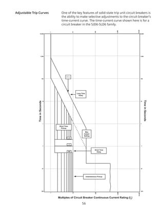 56
Adjustable Trip Curves	 One of the key features of solid-state trip unit circuit breakers is
the ability to make selective adjustments to the circuit breaker’s
time-current curve. The time-current curve shown here is for a
circuit breaker in the SJD6-SLD6 family.
Long Time
Delay
Short Time
Pickup
Max
Instant
Setting
.2
.1
.05
TimeinSeconds
TimeinSeconds
Multiples of Circuit Breaker Continuous Current Rating (In
)
1
10
100
1,000
10,000
.001
.01
.1
1
10
100
1,000
10,000
.001
.01
.1
1
10
100
1,000
10,000
1
10
100
1,000
10,000
6 x Ir
Short Time
Delay
Instantaneous Pickup
 